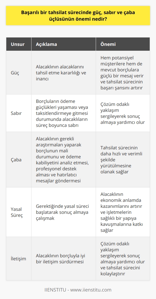 Başarılı Bir Tahsilat Sürecinin Anahtarı: Güç, Sabır ve Çaba   Gücün Önemi  Başarılı bir tahsilat süreci için güç, alacaklının alacaklarını tahsil etme kararlılığı ve inancı olarak ifade edilebilir. Alacaklı, hakkını aramak için gerekli adımları atabilmeli ve sürecin başından sonuna kadar kararlılığını sürdürebilmelidir. Bu sayede hem potansiyel müşterilere hem de mevcut borçlulara güçlü bir mesaj verilmiş olur ve tahsilat sürecinin başarı şansı artar.   Sabrın Rolü  Bir tahsilat sürecinde sabır oldukça önemli bir faktördür. Borçluların ödeme güçlükleri yaşaması veya taksitlendirmeye gitmesi durumunda, alacaklıların süreç boyunca sabırlı olması gerekir. Ayrıca, yasal süreçlerin zaman aldığı ve borçluların mazeretler üretmeye çalıştığı durumlar da göz önünde bulundurulmalıdır. Bu süreçte alacaklının sabırlı olması ve iyi bir iletişim sürdürmesi, çözüm odaklı yaklaşım sergileyerek sonuç almasına yardımcı olacaktır.  Çabanın Katkısı  Başarılı bir tahsilat sürecinin olmazsa olmazı ise, alacaklının gerçekleştirdiği çabadır. Alacakları tahsil etme sürecinde alacaklı, gerekli araştırmaları yaparak borçlunun mali durumunu ve ödeme kabiliyetini analiz etmelidir. Bunun yanı sıra, süreçte profesyonel destek almak ve zaman zaman hatırlatıcı mesajlar göndererek borçluyu bilgilendirmek de önemlidir. Hatta gerekirse yasal süreci başlatarak sonuç almaya çalışmalıdır.  Sonuç olarak, başarılı bir tahsilat süreci sağlamak için güç, sabır ve çaba üçlüsüne önem verilmelidir. Alacaklıların bu üç unsuru dikkate alarak hareket etmeleri, tahsilat sürecinin daha hızlı ve verimli şekilde yürütülmesine olanak sağlayacaktır. Bu sayede alacaklının ekonomik anlamda kazanımları artar ve işletmelerin sağlıklı bir yapıya kavuşmalarına katkı sağlanır.