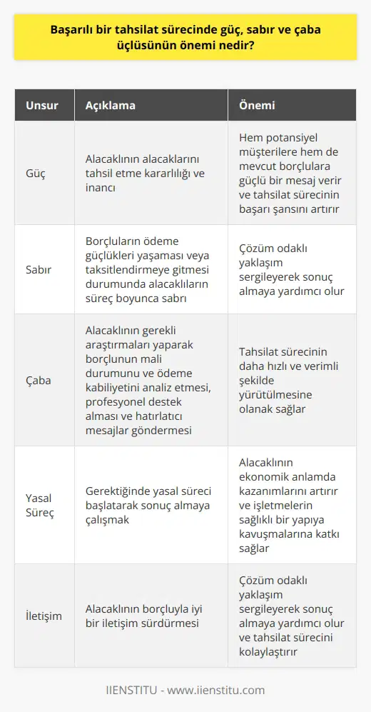 Başarılı Bir Tahsilat Sürecinin Anahtarı: Güç, Sabır ve Çaba Gücün Önemi Başarılı bir tahsilat süreci için güç, alacaklının alacaklarını tahsil etme kararlılığı ve inancı olarak ifade edilebilir. Alacaklı, hakkını aramak için gerekli adımları atabilmeli ve sürecin başından sonuna kadar kararlılığını sürdürebilmelidir. Bu sayede hem potansiyel müşterilere hem de mevcut borçlulara güçlü bir mesaj verilmiş olur ve tahsilat sürecinin başarı şansı artar. Sabrın Rolü Bir tahsilat sürecinde sabır oldukça önemli bir faktördür. Borçluların ödeme güçlükleri yaşaması veya taksitlendirmeye gitmesi durumunda, alacaklıların süreç boyunca sabırlı olması gerekir. Ayrıca, yasal süreçlerin zaman aldığı ve borçluların mazeretler üretmeye çalıştığı durumlar da göz önünde bulundurulmalıdır. Bu süreçte alacaklının sabırlı olması ve iyi bir iletişim sürdürmesi, çözüm odaklı yaklaşım sergileyerek sonuç almasına yardımcı olacaktır. Çabanın Katkısı Başarılı bir tahsilat sürecinin olmazsa olmazı ise, alacaklının gerçekleştirdiği çabadır. Alacakları tahsil etme sürecinde alacaklı, gerekli araştırmaları yaparak borçlunun mali durumunu ve ödeme kabiliyetini analiz etmelidir. Bunun yanı sıra, süreçte profesyonel destek almak ve zaman zaman hatırlatıcı mesajlar göndererek borçluyu bilgilendirmek de önemlidir. Hatta gerekirse yasal süreci başlatarak sonuç almaya çalışmalıdır. Sonuç olarak, başarılı bir tahsilat süreci sağlamak için güç, sabır ve çaba üçlüsüne önem verilmelidir. Alacaklıların bu üç unsuru dikkate alarak hareket etmeleri, tahsilat sürecinin daha hızlı ve verimli şekilde yürütülmesine olanak sağlayacaktır. Bu sayede alacaklının ekonomik anlamda kazanımları artar ve işletmelerin sağlıklı bir yapıya kavuşmalarına katkı sağlanır.