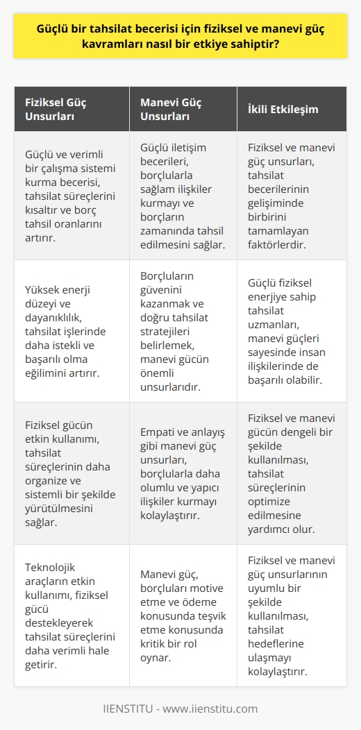 Güçlü bir tahsilat becerisi ile fiziksel ve manevi güç kavramları arasında önemli bir etkileşim bulunmaktadır. Bu etkileşimin iki ana boyutu üzerinde durarak, tahsilat süreçlerindeki güç dinamiklerinin nasıl işlediğini açıklamaya çalışacağız.  Fiziksel Güç Unsurları  Fiziksel güç, tahsilat süreçlerinde öncelikle, güçlü bir   ne ve verimli bir çalışma sistemi kurma becerisine bağlıdır. Bu sayede, tahsilat süreçleri daha kısa sürede tamamlanabilmekte ve borç tahsil oranları artmaktadır. Ayrıca, fiziksel güç ile ilgili olan dayanıklılık ve enerji düzeyleri de tahsilat becerisine katkıda bulunmaktadır. Yüksek enerji düzeyine sahip olan çalışanlar ve yöneticiler, tahsilat işlerinde daha istekli ve başarılı olma eğilimindedir.  Manevi Güç Unsurları  Manevi güç ise, tahsilat süreçlerinde daha çok, insan ilişkileri ve iletişim becerileri ile ilgilidir. Güçlü bir manevi güce sahip olan tahsilat uzmanları, borçlularla kurdukları sağlam ilişkiler sayesinde, borçların zamanında ve sorunsuz bir şekilde tahsil edilmesini sağlamaktadırlar. Bu anlamda, manevi güç unsurları, hem borçluların güvenini kazanmayı hem de borç tahsili konusunda doğru stratejiler belirlemeyi içermektedir.  İkili Etkileşim  Fiziksel ve manevi güç kavramları, tahsilat becerilerinin gelişiminde birbirini tamamlayan unsurlar olarak ele alınmalıdır. Güçlü bir fiziksel enerji ile donanmış olan tahsilat uzmanları, aynı zamanda manevi güçleri sayesinde insan ilişkilerinde başarılı olabilmektedir. Bu ikili etkileşim, tahsilat süreçlerininde doğru ve etkili bir şekilde yürütülmesine olanak tanımaktad.  Sonuç olarak, güçlü bir tahsilat becerisi için fiziksel ve manevi güç kavramlarının her ikisinin de önemli bir yeri bulunmaktadır. Tahsilat işlemlerinde başarıya ulaşabilmek için, çalışanların ve yöneticilerin bu kavramlar üzerine yoğunlaşarak, hem fiziksel hem de manevi güçlerini artırmaları gerekmektedir. Bu sayede, tahsilat süreçlerinde daha yüksek başarı oranları elde edilebilir ve kurumlar daha güçlü finansal yapıya kavuşabilir.