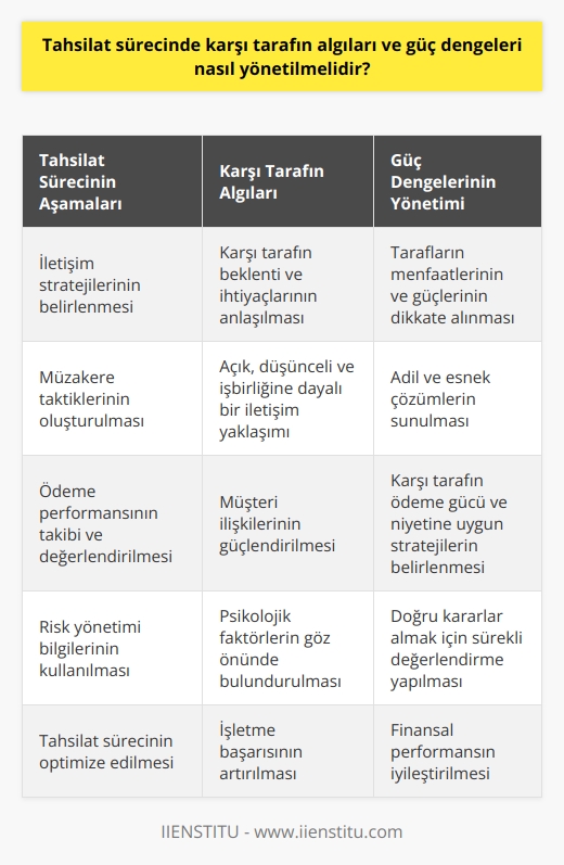 Tahsilat Yönetiminin Önemi  Tahsilat süreci, işletmelerin sağlıklı bir nakit akışı sağlaması ve finansal performansını optimize etmesi için kritik öneme sahiptir. Bu süreçte, karşı tarafın algıları ve güç dengelerini etkili bir şekilde yönetmek, işletme başarısı açısından büyük önem taşır.     ve İletişim Stratejileri  Başarılı tahsilat yönetimi, tüm tarafların beklenti ve ihtiyaçlarının dikkate alındığı ve önceliklendirildiği süreçlerden geçmektedir. Bu bağlamda, tahsilat sürecindeki iletişim stratejisinin, karşı tarafın algıları ve psikolojik faktörlerini göz önünde bulundurarak, işbirliği ve uyumu teşvik etmesi önemlidir. İyi planlanmış, açık ve düşünceli bir iletişim yaklaşımı, müşteri ilişkilerini güçlendirir ve tahsilatın başarısını artırır.  Güç Dengeleri ve Müzakere Taktikleri  Tahsilat sürecinde güç dengeleri de önemli bir role sahiptir. Her iki tarafın menfaatleri ve güçleri dikkate alınarak, tahsilatı etkin bir şekilde gerçekleştirmek amaçlanmalıdır. Bu noktada, adil ve esnek bir müzakere taktiği ile karşı tarafın ödeme gücü ve niyetine uygun çözümler sunmak önemlidir.  Takip ve Değerlendirme  Tüm süreç boyunca sürekli ve düzenli bir takip ve değerlendirme mekanizması uygulanmalıdır. Müşterinin ödeme performansı gözlemlenirken, değerlendirilmesi gereken farklı faktörler göz önünde bulundurulmalıdır. Risk yönetimine dahil olan bu bilgiler, doğru kararlar almak için işletme için yaşamsal önem taşır.  Sonuç  Özetle, tahsilat sürecinde karşı tarafın algıları ve güç dengelerini etkin bir şekilde yönetmek, işletmelerin finansal başarısını ve müşteri ilişkilerini olumlu etkiler. Bu süreçte; doğru iletişim stratejileri, adil ve esnek müzakere taktikleri ve sürekli değerlendirme teknikleri uygulanarak, sağlıklı ve başarılı bir tahsilat yönetimi gerçekleştirilebilir.