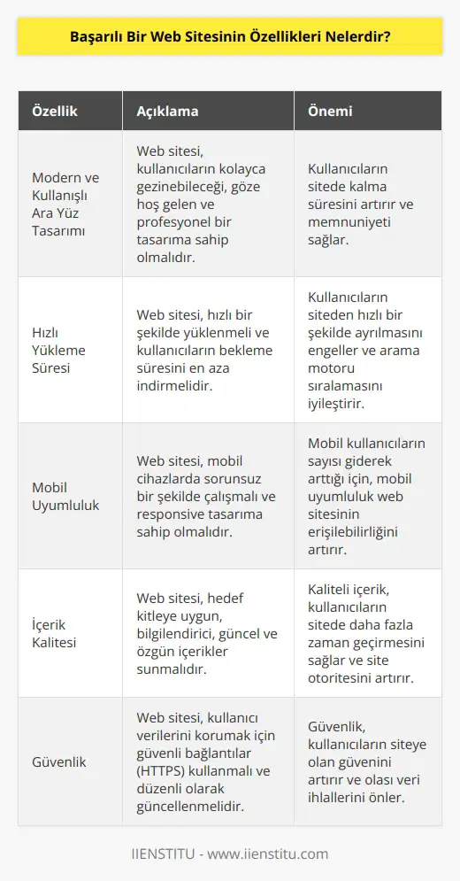Başarılı bir web sitesi; Modern ve Kullanışlı Ara Yüz Tasarımına Sahip Olmalı, Hızlı Olmalı, Mobil Uyumluluğu Olmalı.