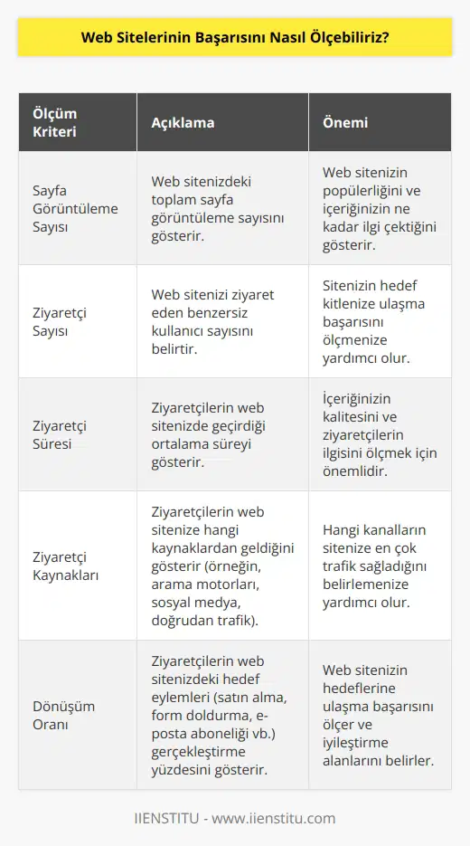 Web sitelerinin başarısını ölçmek için çeşitli web istatistiklerini kullanabilirsiniz. Bunlar arasında sayfa görüntüleme sayısı, ziyaretçi sayısı, ziyaretçi süresi, ziyaretçilerin kaynakları, arama motoru trafiği ve daha fazlası yer alır. Bunlar web sitenizin ne kadar etkili olduğunu ölçebilmeniz için gerekli verilerdir. Ayrıca web sitenizin özelleştirilmiş raporlarını veya kullanıcı deneyimini değerlendirebilir ve geliştirebilirsiniz.