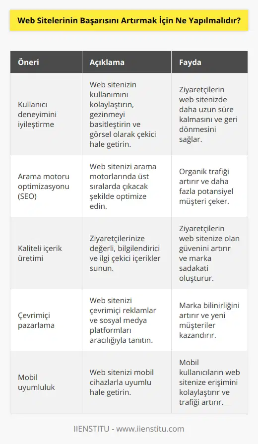 1. Kullanıcı deneyimini artırmak için web sitenizin kullanımını kolaylaştırın. 2. Web sitenizi arama motorlarında optimize edin. 3. Güncel ve kaliteli içerik üretin. 4. Web sitenizi çevrimiçi reklam ve sosyal medya üzerinden pazarlayın. 5. Web sitenizi mobil dostu hale getirin. 6. Web sitenizi hızlı ve güvenli hale getirin. 7. Web sitenize bir çağrıya cevap verme ve destek hizmeti ekleyin. 8. Arama sonuçlarının üst sıralarında çıkmasını sağlamak için SEOyu kullanın. 9. Web sitenize anketler ve çekilişler ekleyin. 10. İçeriklerinizi sık sık güncelleyin.