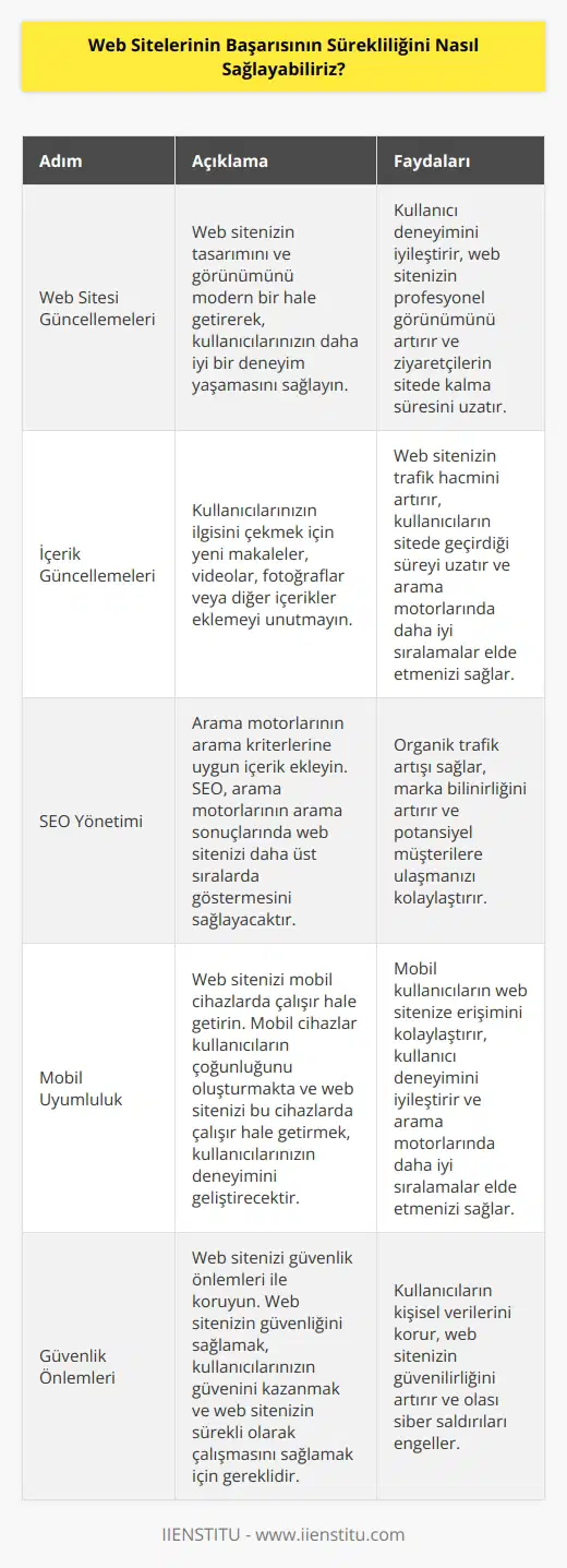 1. Web sitenizi sürekli olarak güncelleyin ve geliştirin. Web sitenizin tasarımını ve görünümünü modern bir hale getirerek, kullanıcılarınızın daha iyi bir deneyim yaşamasını sağlayın. 2. İçeriğinizi sürekli olarak güncellemelisiniz. Kullanıcılarınızın ilgisini çekmek için yeni makaleler, videolar, fotoğraflar veya diğer içerikler eklemeyi unutmayın. 3. SEOyu yönetmek için arama motorlarının arama kriterlerine uygun içerik ekleyin. SEO, arama motorlarının arama sonuçlarına web sitenizi daha üst sıralarda göstermesini sağlayacaktır. 4. Web sitenizi mobil cihazlarda çalışır hale getirin. Mobil cihazlar kullanıcıların çoğunluğunu oluşturmakta ve web sitenizi bu cihazlarda çalışır hale getirmek, kullanıcılarınızın deneyimini geliştirecektir. 5. Web sitenizi güvenlik önlemleri ile koruyun. Web sitenizin güvenliğini sağlamak, kullanıcılarınızın güvenini kazanmak ve web sitenizin sürekli olarak çalışmasını sağlamak için gereklidir.