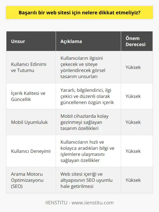 Kullanıcı Edinimi ve Tutumu Başarılı bir web sitesi tasarımında, öncelikli olarak kullanıcı edinimi ve tutumunu sağlamaya yönelik stratejilere dikkat etmek gerekir. İyi bir görselda-tasarımda, kullanıcıların ilgisini çekecek ve sitenize yönlendirecek unsurlar bulunmalıdır. İçerik Kalitesi Ve Güncellik İkinci önemli husus ise içerik kalitesi ve güncellikdir. Kullanıcılara yararlı, bilgilendirici ve ilgi çekici içerik sunarak sürekli olarak web sitenizi ziyaret etmelerini sağlayabilirsiniz. Ayrıca düzenli olarak güncellenen, yeni ve özgün içerik üreten bir web sitesi arama motoru sıralamalarında daha üst sıralarda yer alarak daha fazla ziyaretçilere ulaşma şansını artırır. Mobil Uyumluluk Günümüzde artan internet kullanımı ile birlikte, kullanıcılar daha çok mobil cihazlar üzerinden web sitelerine erişmektedirler. dolayısıyla başarılı bir web sitesi için mobil uyumluluğa önem vermeli ve kullanıcıların kolaylıkla gezinebilmesini sağlayan tasarım özellikleri seçilmelidir. Kullanıcı Deneyimi Başarılı bir web sitesinde, kullanıcı deneyimi yüksek düşünülerek özellikler göz önünde bulundurulması önemlidir. Kullanıcıların sitenizde hızlı ve kolayca ilgilendikleri bilgi ve işlemlere ulaşmalarını sağlayarak, memnuniyetlerini artırabilir ve web sitenizin başarı düzeyini iyileştirebilirsiniz. Arama Motoru Optimizasyonu (SEO) Son olarak, bir web sitesinin başarısı için, arama motoru optimizasyonu (SEO) süreçlerine dikkat etmek esastır. Web sitenizin içeriği ve altyapısı SEO uyumlu hale getirilerek, arama motoru sıralamalarında daha üst sıralara çıkarak daha fazla kullanıcıya ulaşılabilir ve hedef kitle yeniden çekilebilir. Sonuç olarak, başarılı bir web sitesi için kullanıcı edinimi ve tutumu, içerik kalitesi ve güncellik, mobil uyumluluk, kullanıcı deneyimi ve arama motoru optimizasyonu gibi unsurlara dikkat ederek sürekli geliştirme ve ilgi çekici hale getirme gayreti içinde olmalıdır.
