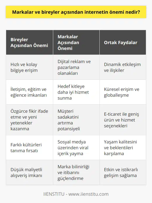 Bireysel Kullanım ve Erişim Kolaylığı İnternet, hem markalar hem de bireyler açısından büyük öneme sahiptir. Öncelikle, internet sayesinde bireyler dünyanın dört bir yanındaki bilgilere, kişilere ve hizmetlere hızlı ve kolay bir şekilde ulaşabilmektedir. Bu durum, iletişim, eğitim, alışveriş ve eğlence gibi alanlarda büyük fayda sağlar. Bireyler, özgürce fikirlerini ifade etme, farklı kültürleri tanıma ve yeni yetenekler kazanma imkanı bulurlar. Dijital Reklam ve Pazarlama Olanakları Markalar açısından değerlendirildiğinde ise, internetin pazarlama stratejilerinde ve reklamcılık konusunda büyük bir rolü vardır. Dijital reklamlar, markaların hedef kitleleriyle daha etkili ve uygun maliyetli yöntemlerle iletişim kurmalarını sağlar. Ayrıca, internet kullanıcılarının tüketici davranışlarının analizi sayesinde, markalar hedef kitlelerine daha iyi hizmet sunabilir ve müşteri sadakatini artırabilir. Sosyal Medya ve Viral İçerik İnternet ve sosyal medyanın gücü sayesinde, markalar ve bireyler arasındaki etkileşim ve ilişkiler çok daha dinamik hale gelmiştir. Markalar, sosyal medya platformlarında aktif olarak yer alarak kullanıcılarla daha fazla etkileşime geçebilir. Bu durum sayesinde, markaların müşteri geri bildirimlerini düşünme ve sorunlarını çözme süreçleri hızlanır. Sosyal medya üzerinde yayılan viral içeriklerin ve kullanıcıların kendi içeriklerini oluşturma özgürlüğünün, marka bilinirliği ve itibarına da katkısı büyüktür. E-ticaret ve Globalleşme İnternetin markalar ve bireyler için bir diğer önemli yönü, e-ticaret alanında sunduğu olanaklardır. Geleneksel nın yanı sıra, internet sayesinde markalar dünya genelindeki tüketici kitlesine ulaşma fırsatı yakalar. Böylece, markaların satışları ve gelirleri artar ve globalleşme hızlanır. İnternet üzerinden alışveriş yapmanın rahatlığı ve düşük maliyetli nakliye hizmetleri sayesinde, bireyler de geniş ürün ve hizmet seçeneklerinden faydalanabilir. Sonuç olarak, hem markaların başarısı ve büyümesi hem de bireylerin yaşam kalitesi ve beklentilerini karşılaması açısından, internetin önemi gün geçtikçe artmaktadır. İnternetin getirdiği avantajları ve fırsatları kullanarak, markalar ve bireyler daha etkin ve istikrarlı bir şekilde gelişebilir ve dünya çapında etkisini gösterebilir.