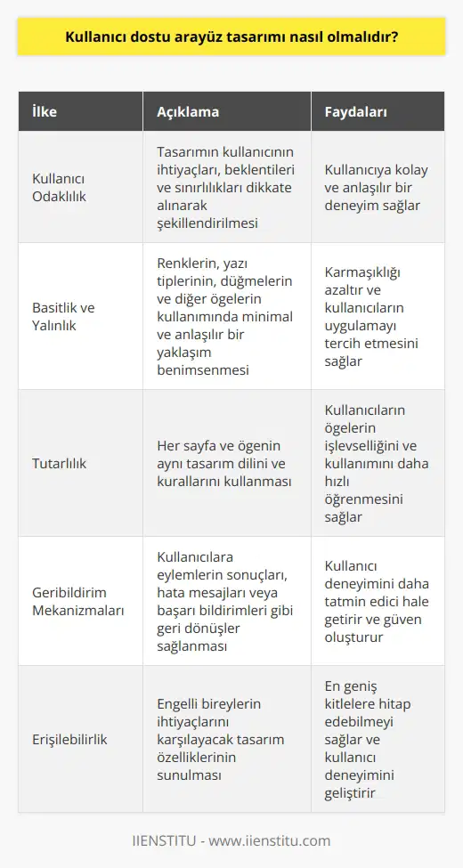 Kullanıcı Odaklılık Kullanıcı dostu nın temel amacı, kullanıcıya kolay ve anlaşılır bir deneyim sağlamaktır. Bu nedenle, öncelikli olarak kullanıcı odaklı bir yaklaşım benimsenmelidir. Kullanıcının ihtiyaçları, beklentileri ve sınırlılıkları dikkate alınarak tasarımın şekillendirilmesi gerekmektedir. Basitlik ve Yalınlık Kullanıcı dostu arayüz tasarımlarında basitlik ve yalınlık önemli unsurlardır. Karmaşık ve anlaşılması güç tasarımlar, kullanıcıların uygulamayı veya web sitesini tercih etmemesine neden olabilir. Bu nedenle, renkler, yazı tipleri, düğmeler ve diğer öğelerin kullanımında minimal ve anlaşılır bir yaklaşım kullanılması önerilir. Tutarlılık nda tutarlılık, kullanıcıların farklı sayfalar ve öğeler arasında geçiş yaparken karşılaştıkları zorlukları azaltmaya yardımcı olur. Kullanıcı dostu arayüz tasarımlarında her sayfa ve öğe, aynı tasarım dilini ve kurallarını kullanmalıdır. Bu şekilde kullanıcılar, öğelerin işlevselliğini ve kullanımını daha hızlı öğrenebilirler. Geribildirim Mekanizmaları Kullanıcı dostu arayüz tasarımlarında, kullanıcılara ne yaptıkları ve sonuçlarının ne olduğu hakkında geri dönüşler sağlayacak mekanizmalar kullanılmalıdır. Bu geribildirimler, eylemlerin sonuçları, hata mesajları veya başarı bildirimleri gibi olabilir. Kullanıcılara geri dönüş sağlamak, deneyimlerini daha tatmin edici hale getirir ve güven oluşturur. Erişilebilirlik nda erişilebilirlik, kullanıcı dostu bir deneyim sağlama açısından önemli bir faktördür. Kullanıcılara, en geniş kitlelere hitap edebilmek için, engelli bireylerin de ihtiyaçlarını karşılayacak tasarım özellikleri sunulmalıdır. Bu amaçla, renk kontrastı, yazı boyutu, navigasyon ve işaretlerin uygun kullanımı dikkate alınmalıdır. Sonuç olarak, kullanıcı dostu ; kullanıcı odaklılık, basitlik, yalınlık, tutarlılık, geribildirim mekanizmaları ve erişilebilirlik gibi temel ilkeler doğrultusunda şekillendirilmelidir. Bu faktörler, kullanıcı deneyimini geliştirerek, uygulamanın veya web sitesinin başarısı ve tatmin düzeyini artırmaya katkıda bulunur.