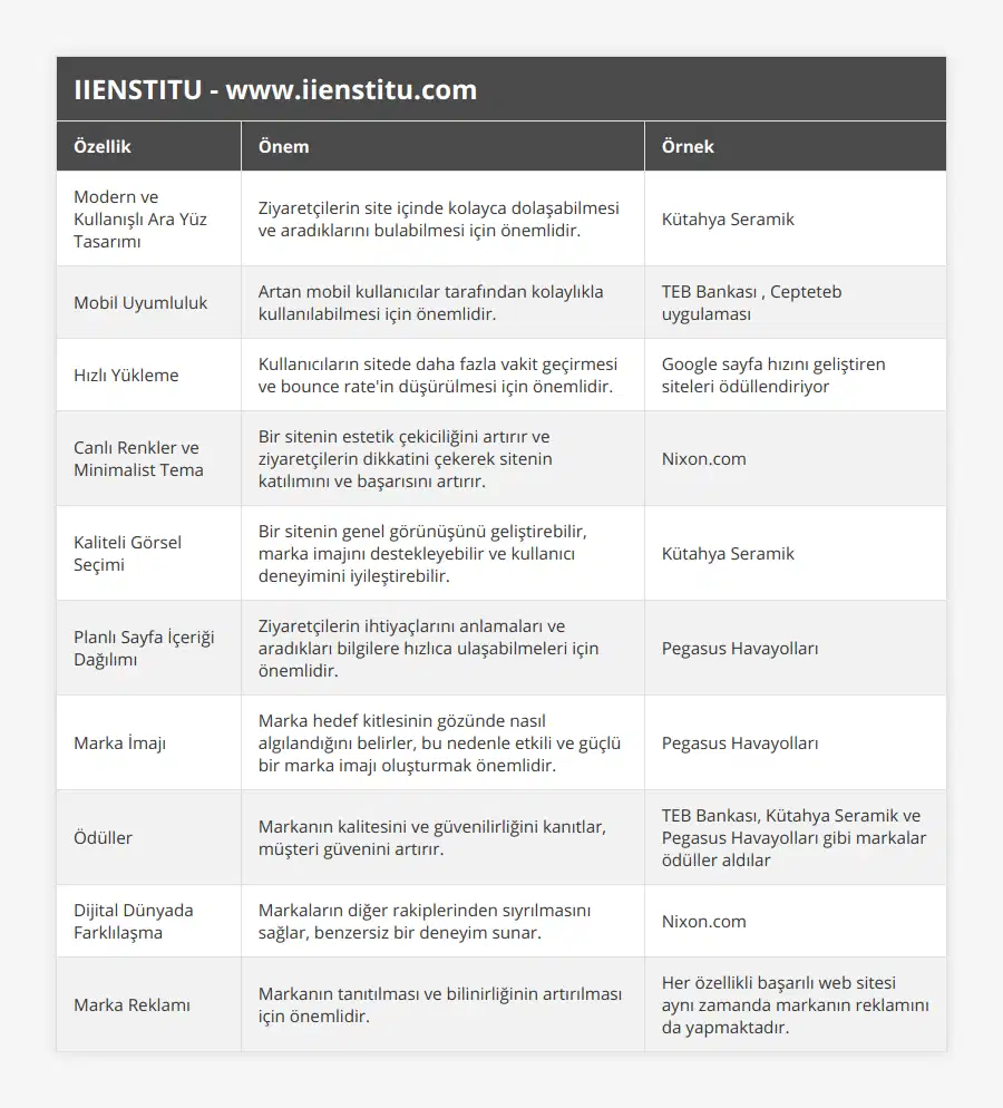 Modern ve Kullanışlı Ara Yüz Tasarımı, Ziyaretçilerin site içinde kolayca dolaşabilmesi ve aradıklarını bulabilmesi için önemlidir, Kütahya Seramik, Mobil Uyumluluk, Artan mobil kullanıcılar tarafından kolaylıkla kullanılabilmesi için önemlidir, TEB Bankası , Cepteteb uygulaması, Hızlı Yükleme, Kullanıcıların sitede daha fazla vakit geçirmesi ve bounce rate'in düşürülmesi için önemlidir, Google sayfa hızını geliştiren siteleri ödüllendiriyor, Canlı Renkler ve Minimalist Tema, Bir sitenin estetik çekiciliğini artırır ve ziyaretçilerin dikkatini çekerek sitenin katılımını ve başarısını artırır, Nixoncom, Kaliteli Görsel Seçimi, Bir sitenin genel görünüşünü geliştirebilir, marka imajını destekleyebilir ve kullanıcı deneyimini iyileştirebilir, Kütahya Seramik, Planlı Sayfa İçeriği Dağılımı, Ziyaretçilerin ihtiyaçlarını anlamaları ve aradıkları bilgilere hızlıca ulaşabilmeleri için önemlidir, Pegasus Havayolları, Marka İmajı, Marka hedef kitlesinin gözünde nasıl algılandığını belirler, bu nedenle etkili ve güçlü bir marka imajı oluşturmak önemlidir, Pegasus Havayolları, Ödüller, Markanın kalitesini ve güvenilirliğini kanıtlar, müşteri güvenini artırır, TEB Bankası, Kütahya Seramik ve Pegasus Havayolları gibi markalar ödüller aldılar, Dijital Dünyada Farklılaşma, Markaların diğer rakiplerinden sıyrılmasını sağlar, benzersiz bir deneyim sunar, Nixoncom, Marka Reklamı, Markanın tanıtılması ve bilinirliğinin artırılması için önemlidir, Her özellikli başarılı web sitesi aynı zamanda markanın reklamını da yapmaktadır