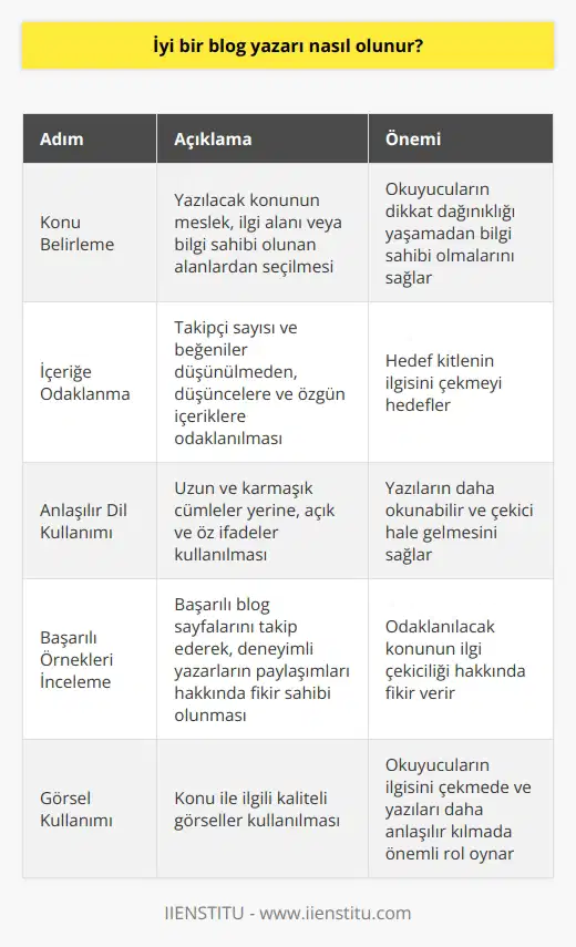 İyi Bir   ?  Başarılı blog yazarı olmanın temel adımları  İsteyen herkes blog yazarak, düşüncelerini ve bilgilerini diğer insanlarla paylaşabilir. Ancak başarılı bir    için dikkat etmemiz gereken bazı noktalar vardır. İlk olarak, yazmak istediğimiz konuyu belirlemeliyiz. Bu konu, mesleğimizle ilgili, ilgi duyduğumuz veya bilgi sahibi olduğumuz alanlardan seçilebilir. Yazılarımızın odağı olarak seçtiğimiz konu ile ilgili paylaşımlar yaparak okuyucularımızın dikkat dağınıklığı yaşamadan bilgi sahibi olmalarını sağlayabiliriz.  Takipçi sayısı ve beğeniler düşünülmeden yazmak  Blog yazıları yazarken, takipçi sayımızı ve beğenilerimizi artırmak yerine, düşüncelerimize ve özgün içeriklere odaklanmalıyız. Düzenli ve güzel paylaşımlar yaparak hedef kitlenizin ilgisini çekmeyi hedeflemeliyiz.  Uzun ve karmaşık cümlelerden kaçınmak  Yazılarımızın uzun olması yerine, açık ve öz ifadeler kullanarak okuyucularımıza daha çekici ve anlaşılır bilgiler sunmalıyız. Karmaşık cümleler ve zor kelimeler kullanmak yerine, 20 kelimenin altında ve basit yapıda cümleler ile yazılarımızı daha okunabilir hale getirebiliriz.  Örnek başarılı blog sayfalarını incelemek  Kendi blogumuzu açmadan önce, başarılı ve güzel yazıların paylaşıldığı blog sayfalarını takip ederek, deneyimli blog yazarlarının paylaşımları hakkında fikir sahibi olabiliriz. Bu sayede, odaklanmak istediğimiz konunun ne kadar ilgi çekici olduğunu gözlemleyebiliriz.  Görsel kullanımının önemi  Yazdığımız konu ile ilgili güzel ve kaliteli görseller kullanarak, okuyucularımızın ilgisini çekmede ve yazılarımızı daha anlaşılır kılmada önemli bir rol oynayabiliriz.  Sonuç olarak, başarılı bir  için kullanıcı odaklı bir yaklaşım benimsemeli, düşüncelerimizi ve bilgilerimizi net şekilde aktararak okuyucularımızın problemlerine çözüm sunmalıyız. Yazdığımız içeriğin kalitesi, güvenilirliği ve orijinalliğiyle ön plana çıkmak için sürekli araştırma ve geliştirmeye önem vererek, okuyucularımızın beklentilerini ve ihtiyaçlarını anlayarak yazılarımızı şekillendirebiliriz.