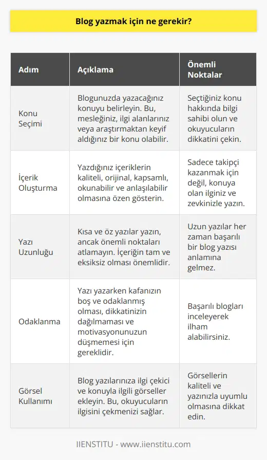 k, internet üzerindeki en popüler etkinliklerden biri haline gelmiştir. İsteyen herkes, kendilerini ifade etmek ve düşüncelerini diğer insanlarla paylaşmak için blog yazmablog yazmablog yazmayı seçebilir (1). Bu etkinlik, sadece yazmayı sevenler için değil, aynı zamanda hayatında bir fark yaratmayı isteyenler için de bir fırsattır (1). Ancak, başarılı bir blog yazısı yazabilmek için bazı önemli unsurlar vardır.  Blog oluştururken ilk adım, blogunuzda yazacağınız konuyu belirlemektir. Bu, mesleğinizle, ilgi alanlarınızla veya araştırmaktan keyif aldığınız bir konuyla ilgili olabilir (2). Karar verdiğiniz konu hakkında yazılar paylaşarak, okuyucularınızın dikkatini bu konu üzerinde odaklamanız ve bu konuda bilgi sahibi olmalarını sağlamanız önemlidir (2). Ancak, blog yazmablog yazmablog yazma sürecinde, yalnızca takipçi kazanma amacıyla yazmayın, yazdıklarınıza olan ilginiz ve zevkiniz ön plandadır (3).  Blog yazarken dikkat etmeniz gereken diğer bir unsur ise, yazılarınızın uzunluğudur. Kısa ve öz yazılarla başarılı olabilirsiniz. Ancak, yazıyı kısaltmaya çalışırken önemli noktaları atlamayın. Yazının içeriğinin tam ve eksiksiz olması önemlidir (4).  Daha iyi bir blog yazısı yazmak için, yazıyı yazarken kafanızın boş ve odaklanmış olması önemlidir. Bu, dikkatinizin dağılmaması ve motivasyonunuzun düşmemesi için gereklidir (5). Ayrıca blog yazısına başlamadan önce, başarılı blogları incelemek ve onlardan ilham almak da yardımcı olabilir (6).   Son olarak, blog yazılarınıza ilgi çekici görseller eklemeniz, okuyucularınızın ilgisini çekmenizi sağlar (7). Bu noktada, görsellerin yazdığınız konuyla ilgili ve kaliteli olmasına dikkat etmek önemlidir (7).   Genel olarak, blog yazarken kullanıcıların ihtiyaçlarına odaklanmak, içeriklerin kaliteli, orijinal, kapsamlı, okunabilir ve anlaşılabilir olmasını sağlamak önemlidir (8). Bu unsurların hepsi, blog yazmablog yazmablog yazma sürecinde akılda tutulmalıdır.  Kaynaklar: 1. İsteyen herkes blog yazarı olabilir mi? Hayatınızda bir fark yaratmak istiyorsanız, yazı yazmayı seviyor ve kendinizi ifade edebilmek istiyorsanız... 2. Blog sayfası oluşturduğunuzda kendinize yazı yazacağınız bir alan belirlemeniz gerekiyor... 3. Öncelikle blog yazılarınızı takipçi kazanmak amacıyla veya sırf beğenileriniz artsın diye yazmayın... 4. Yazınızın uzun olması sizi mutlaka başarılı bir , yapmaz... 5. Blog yazısı yazarken kafamızın düşüncelerden arınmış ve temiz olması gerekiyor... 6. Blog sayfası açtığınız gibi yazı yazmaya başlamanız gerekmez... 7. Yazılarınızda , görsel kullanmak,  okurlarınızın ilgisini çekmede önemli bir nokta olabilir. 8. User Needs: content should respond to the information users are looking for and solve their problems...
