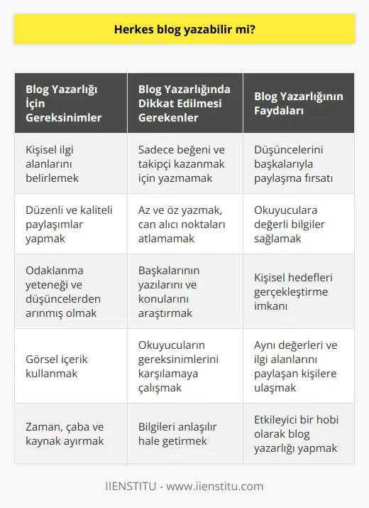 Herkes her ne kadar blog yazabileceğini düşünse de, bu süreçteki başarı tamamen kişinin kendisine bağlıdır. Kendi özel alanınızı belirlemenin ve düşüncelerinizi başkalarıyla paylaşmanın etkileyici bir hobi olabileceği fikrini seviyorsanız, zevkle blog yazarı olabilirsiniz. Ancak, dikkate alınması gereken bir nokta, nın sadece takipçiler kazanmak veya beğenileri artırmak için kullanılmamasıdır. Blog yazarında olması gereken asıl hedef, düzenli ve kaliteli paylaşımlar yapmak ve okuyucularına değerli bilgiler sağlamaktır. Yazınızın uzun olması otomatik olarak başarılı olacağınız anlamına gelmez. Aslında, az ve öz yazmak her zaman daha etkili olabilir. Ancak bazı can alıcı noktaları atlamamak önemlidir, çünkü bu durumda yazınızın içeriği boş olabilir. Yazarken ayrıca kafanın düşüncelerden arınmış olması ve odaklanma yeteneği de önemlidir. Ayrıca, başarılı bir blog yazarı olmak istiyorsanız, önceden başkalarının nasıl yazılar yazdığını ve hangi konularda yazdığını araştırmak da yararlı olabilir. Görsel içeriğin kullanılması da okuyucuların ilgisini çekme ve bilgileri anlaşılır hale getirme açısından önemlidir. Sonuç olarak, blog yazarı olmak sadece bir yetenek değil, aynı zamanda zamanınızı, çabanızı ve kaynaklarınızı da gerektirir. Sizinle aynı değerleri, ilgi alanlarını veya bilgiyi paylaşmak isteyen kişilere ulaşmaya çalışmak, onların gereksinimlerini karşılamak ve bu süreçte kişisel hedeflerinizi gerçekleştirmek bir blog yazarının görevleri arasındadır.