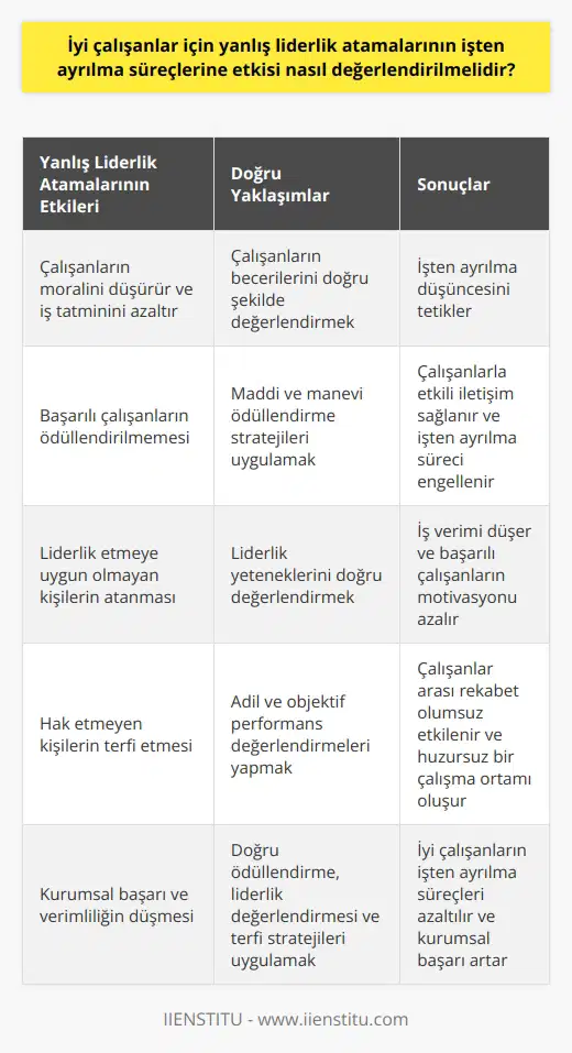 Yanlış Liderlik Atamalarının Etkisi  İyi çalışanlar için yanlış liderlik atamalarının işten ayrılma süreçlerine etkisi, genellikle çalışanların moralini düşürerek ve iş tatminini azaltarak değerlendirilmelidir. İş yerinde yapılan hatalı yönetici atamaları, özellikle çalışanların becerilerinin doğru bir şekilde değerlendirilmemesi ve uygun olmayan liderlik nitelikleri taşıyan kişilerin bu pozisyonlara getirilmesi, başarılı çalışanların işten ayrılma düşüncesini tetikler.  Doğru Ödüllendirme Stratejileri  Ödüllendirme sistemlerinin önemi, iyi çalışanlar için büyük bir etken olabilir. Başarılı çalışanların ödüllerle tanınması ve iletişimin sağlanması, işten ayrılma süreçlerine etkili bir şekilde müdahale eder. Ödüllendirmelerin sadece maddi değil, manevi olarak da yapılması ve çalışanlarla etkili bir iletişim kurulması oldukça önemlidir.  Liderlik Yeteneklerinin Değerlendirilmesi  İyi bir çalışanın doğru liderlik pozisyonuna atanması, onun yönetici olduğu anlamına gelmemektedir. Liderlik etmeye uygun olmayan kişilerin bu görevlere atanması, iş verimini ve başarılı çalışanların motivasyonunu büyük ölçüde düşürebilir. Bu durum, iş yerinde istenmeyen bir çalışma ortamı yaratır ve iyi çalışanların işten ayrılma sürecini hızlandırır.  Haketmeyen İnsanların Terfileri  Başarılı çalışanlar için haketmedikleri pozisyonlara gelen kişilerle birlikte çalışmak moral bozucu bir deneyim olabilir. Bu durum, insanlar arası rekabeti olumsuz yönde etkileyerek ve çalışma ortamında huzursuz bir atmosfer yaratarak iyi çalışanları işten ayrılma düşüncesine iter. Bu nedenle, iş verenler adil ve objektif bir şekilde çalışanlarının performansını değerlendirerek, haketmeyen kişilerin terfi etmediğinden emin olmalıdır.  Sonuç olarak, iyi çalışanlar için yanlış liderlik atamalarının işten ayrılma süreçlerine etkisi önemli ve dikkate alınması gereken bir faktördür. Bu etkiyi değerlendirmek ve minimize etmek, iş verenlerin doğru ödüllendirme stratejilerini kullanarak, liderlik yeteneklerini doğru değerlendirmesini ve çalışanlarının terfilerine adil ve objektif bir yaklaşım sergileyerek gerçekleştirmelidir. Bu sayede, iyi çalışanların işten ayrılma süreçleri azaltılabilir ve kurumlarınızın daha başarılı ve verimli bir yapıya kavuşmasına yardımcı olunabilir.