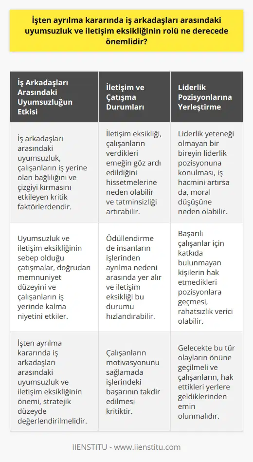 İş Arkadaşları Arasındaki Uyumsuzluğun Karara Etkisi  İşten ayrılma kararında iş arkadaşları arasındaki uyumsuzluk ve iletişim eksikliğinin önemi, stratejik düzeyde değerlendirilmelidir. İş yerinde bireylerin etkileşimde bulunduğu iş arkadaşları, iş yerine olan bağlılığını ve çizgiyi kırmasını etkileyen kritik faktörlerdendir. Uyumsuzluk ve iletişim eksikliğinin sebep olduğu çatışmalar doğrudan memnuniyet düzeyini ve dolayısıyla çalışanların iş yerinde kalma niyetini etkiler.  Iletişim ve Çatışma Durumları  Ödüllendirme de insanların işlerinden ayrılma nedeni arasında yer alır. İletişim eksikliği, çalışanların verdikleri emeğin göz ardı edildiğini hissetmelerine neden olabilir. Bu durum, çalışanların tatminsizliğini artırabilir ve işten ayrılma kararlarını hızlandırabilir.  Liderlik Pozisyonlarına Yerleştirme   Çalışanların motivasyonunu sağlamada işlerindeki başarının takdir edilmesi kritiktir. Liderlik yeteneği olmayan bir bireyin liderlik pozisyonuna konulması, iş hacmini artırsa da, moral düşüşüne neden olabilir. Bu durum da işten ayrılmanın bir başka nedenidir.  Verimsiz Çalışanlar ve Pozisyon Atamaları  Başarılı çalışanlar için katkıda bulunmayan kişilerin veya etkisiz sosyal etkinliklere katılanların hak etmedikleri pozisyonlara geçmesi, rahatsızlık verici olabilir ve bu da    arasında büyük bir rol oynar. Her ne kadar bu tür durumlar çoğunlukla istem dışı olsa da, gelecekte bu tür olayların önüne geçilmeli ve çalışanların, hak ettikleri yerlere geldiklerinden emin olunmalıdır.   Özet olarak, bir işten ayrılma kararı genellikle iş yükü veya maaş gibi somut faktörlerden ziyade, iş arkadaşları arasında uyumsuzluk, iletişim eksikliği, liderliğin hatalı uygulanması ve çalışanların hakedilen değeri görmedikleri duygusuna dayanır. Bu nedenlerle, işverenlerin, bu faktörleri düşünen bir iş yerinde daha olumlu bir ortam yaratmaya yönelik stratejiler geliştirmeleri gerekmektedir.