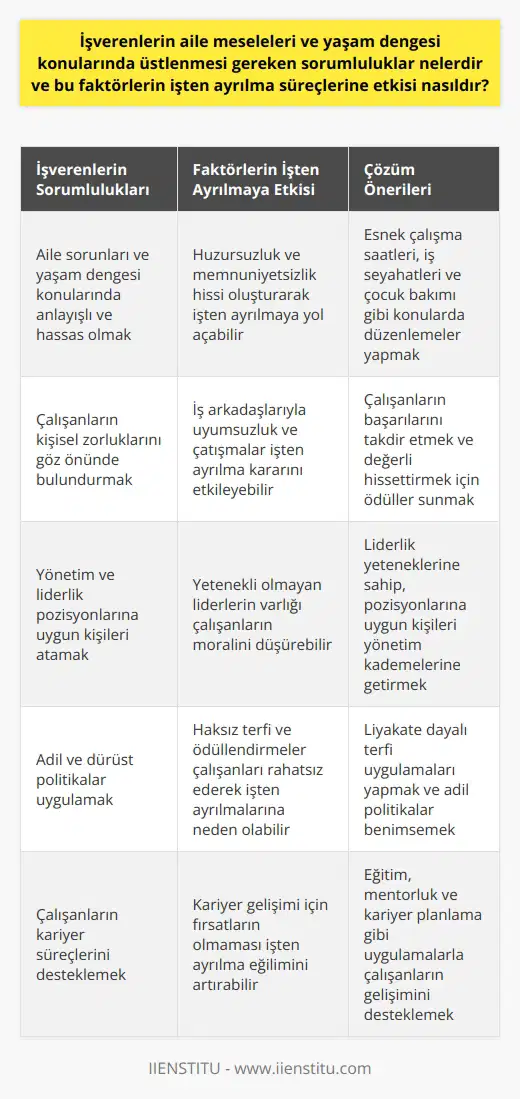 İşverenlerin Aile ve Yaşam Dengesi İle İlgili Sorumlulukları: İşverenlerin, çalışanlarının aile sorunları ve yaşam dengesi ile ilgili konularda bilinçli olmaları ve bu konularda hassas davranmaları gerekmektedir. Bu durum, iş seyahatleri, esnek çalışma saatleri veya çocuk bakımına yönelik düzenlemeler gibi çeşitli stratejileri içerebilir. İşverenler ayrıca, çalışanlarının yaşadığı kişisel zorlukları da göz önünde bulundurmalı ve anlayışlı bir şekilde yaklaşmalıdır. Faktörlerin İşten Ayrılma Süreçlerine Etkisi: Yukarıda belirtilen sorunlar, çalışanların huzursuzluk duyması ve nihayetinde işten ayrılma kararı almasıyla sonuçlanabilir. İşverenlerin bu konularda geliştirdikleri policyalar ve uyguladıkları yöntemler, çalışanların işyerindeki memnuniyetini ve sadakatini büyük ölçüde etkiler. İş arkadaşlarıyla uyumsuzluk, meslektaşlarla yaşanan çatışmalar, aile meseleleri, yer değiştirme veya iletişim eksikliği gibi problemler işten ayrılma kararı için büyük rol oynar. Ödülle Motivasyonun Sağlanması: İşverenlerin, çalışanlarına maaş artışı ya da beklenmedik prim gibi ödüller sunması ve bu ödüllendirmeleri iç ve dış olarak tanıtması önemlidir. Ancak burada unutulmaması gereken nokta, ödüllendirilmenin sadece maddi kazanç anlamına gelmemesi, aynı zamanda çalışanların değerli hissettirilmesi ve başarılarının takdir edilmesi anlamına gelmesidir. Yönetim ve Liderlik Etkisi: İşyerindeki liderlerin yetenekli ve kendi pozisyonlarına uygun olmaları, çalışanların moralini belirler. İyi bir çalışanın otomatik olarak iyi bir yönetici olacağı düşüncesi yanıltıcıdır. Liderlik yetenekleri olmayan kişilerin bu tür pozisyonlara konulması, çalışanın iş hacmini artırabilir ama moralini düşürebilir. Şirketin Adil ve Dürüst Politikalarının Önemi: İyi çalışanlar, başarıları kadar katkı yapmayanları görünce bu durum onları derinden rahatsız edebilir ve iş ayrılıklarına yol açabilir. İşverenlerin adil ve dürüst politikalar uygulaması ve liyakate dayalı terfi uygulamaları yapması gerekir. Adil ve liyakate dayalı politikalar uygulamak çalışanların işyerine bağlılığını ve işten ayrılma eğilimlerini belirleyen önemli bir etkendir. Sonuç olarak, işverenlerin çalışanlarının yaşam dengesi, aile meseleleri ve kariyer süreçleri üzerinde önemli bir etkisi vardır. İşverenlerin bu konulardaki tavrı ve uygulamaları, çalışanları memnun etme ve sadakatini sağlama bakımından önemlidir.