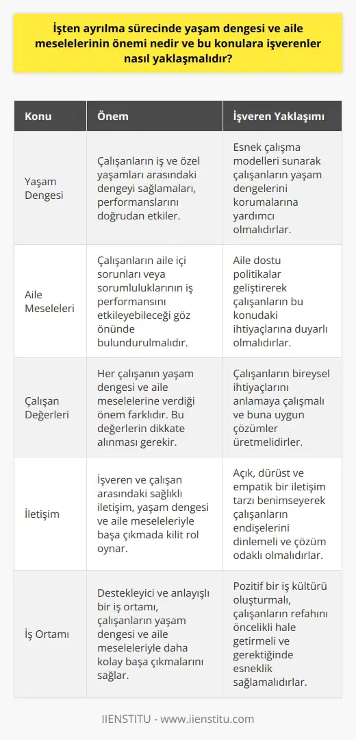 İşten Ayrılma Sürecinde Yaşam Dengesi ve Aile Meselelerinin Önemi İş yaşamında performansı etkileyen faktörler arasında yaşam dengesi ve aile meseleleri önemli bir yere sahiptir. İşten ayrılma nedenleri arasında oldukça dikkate değer olan bu konular, işverenlerin çalışanlarını daha uzun süreli ve verimli bir şekilde bünyelerinde tutabilmek adına titizlikle değerlendirmesi gereken alanlardır. Çalışanların Değerleri ve İhtiyaçlarına Öncelik Verme Her çalışanın, yaşam dengesi ve aile meselelerine önem verme seviyeleri farklıdır. İşverenlerin, çalışanlarının bu konulardaki beklenti ve ihtiyaçlarını dikkate alarak hareket etmeleri, işveren ve çalışan arasındaki iletişimin sağlıklı bir şekilde sürdürülmesi açısından büyük önem taşır. Bu süreçte, işverenin gösterdiği hassasiyet ve esneklik, çalışanın işteki motivasyonunu ve tatmini artırabilir. Esnek Çalışma Modelleri ve Destekleyici İş Uygulamaları İşverenler, yaşam dengesi ve aile meselelerine önem veren çalışanlar için esnek bir çalışma modeli oluşturarak, işten ayrılma sürecinin önüne geçmeye çalışmalıdır. Özellikle günümüzde teknolojik gelişmeler sayesinde, çalışanların evden veya uzaktan çalışma imkanı sağlanarak iş yaşamı ile aile ve sosyal yaşam arasında daha uyumlu bir dengenin kurulması teşvik edilebilir. İşverenlerin, çalışanlarını esnek çalışma saatlerine yönlendiren ve onların yaşam döngülerine uyum sağlayan politikalar geliştirmesi çok önemlidir. İşyerinde Duyarlılık ve Empati İşverenlerin, yaşam dengesi ve aile meselelerine dikkat çeken çalışanlarına gösterdikleri duyarlılık ve empati, iş performansını olumlu yönde etkileyebilir. Bağışıklık kuran bir iş ortamında, dikkatli dinleme ile açık ve dürüst iletişim kuran işverenler, çalışanların yaşam dengesi ve aile ile ilgili meselelerine daha etkili olarak çözüm üretebilirler. Bu yaklaşım sayesinde, iş yerinin olumlu bir hava kazanması da çalışanların işe daha motive olmasını ve sadık bir tutum benimsemesini sağlayabilir. Sonuç olarak, işten ayrılma sürecinde yaşam dengesi ve aile meselelerinin önemi büyüktür. İşverenler yaşam dengesi ve aile meseleleriyle ilgili çalışanlarını destekleyici politikalar ve uygulamalar ile, iş yaşamında başarılı ve tatmin edici bir çalışma ortamı inşa edebilirler. Bu sayede, ve çalışanların işe bağlılığı artarken, işten ayrılma oranları da düşebilir.