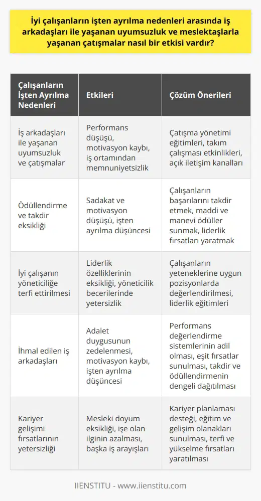Çalışanların İşten Ayrılma Nedenleri Çalışan uyumsuzlukları ve meslektaşlarla çatışmalar, bir çalışanın nden önemli biridir. İş yerindeki çatışmalar ve anlaşmazlıklar, çalışanın iş ortamından memnuniyetsizliğini ve dolayısıyla performansını olumsuz etkileyebilir. Bu tür bir olumsuz ortam, çalışanın işe olan ilgisini ve motivasyonunu düşürür ve daha rahat, uyumlu bir iş ortamı bulma arzusunu tetikler. Ödüllendirme ve Takdir Eksikliği Ödüllendirme ve takdir, bir çalışanın sadakatini ve motivasyonunu artıran önemli faktörlerdir. Çalışanların çabalarının takdir edilmediği bir iş ortamında, memnuniyetleri düşer ve sonuç olarak işten ayrılmayı düşünmeye başlarlar. Dolayısıyla, yöneticilerin çalışanları, vakit geçirmeye değer gördükleri projelerde liderlik fırsatları sunarak veya özellikle maaş artışı ve beklenmeyen prim gibi maddi ödüllerle takdir etmeleri önemlidir. İyi Çalışanın Yöneticiliği Bir çalışanın işinde iyi olması, onun iyi bir yönetici olacağı anlamına gelmez. İyi bir takım oyuncusu olabilir, ancak liderlik özellikleri herkeste bulunmayabilir. Bu nedenle, önemli olan değerli çalışanların yönetici pozisyonlarına terfi etmeleri değil, onların kabiliyetlerini en iyi şekilde kullanmalarını sağlamaktır. İhmal Edilen İş Arkadaşları Başarılı çalışanlar, daha az çaba harcayan veya hatta biraz sosyallikle hak etmedikleri yerlere gelen kişileri görmekten rahatsız olurlar. Bu, özellikle zor çalışma saatleri ve tatil yapmadan, takımı toparlamada ve beklentileri aşmada büyük bir rol oynayan çalışanlar için geçerli olabilir. Bu tür durumlar, değerli çalışanların işten ayrılmayı düşünmelerine neden olabilir.