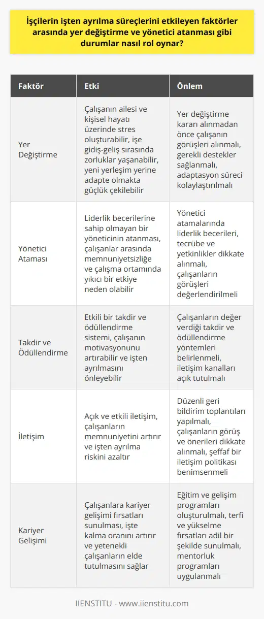 Yer Değiştirmenin İşten Ayrılma Süreçlerine Etkisi Yer değiştirme faktörü, çalışanların işten ayrılma süreçlerini önemli ölçüde etkiler. İş yeri yerleşim değişikliği, çalışanın ailesi ve kişisel hayatı üzerinde stres oluşturabilir. İşe gidiş-geliş sırasında yaşanan zorluklar ya da yeni yerleşim yeriyle alakalı adapte olma sürecindeki zorluklar, çalışanın işten ayrılmasına yol açabilir. Yönetici Atamasının İşten Ayrılma Süreçlerine Etkisi İyi işleyen bir ekipte, yönetici ataması da işten ayrılma süreçlerini etkileyen bir unsurdur. Liderlik becerilerine sahip olmayan bir yöneticinin atanması, çalışanlar arasında memnuniyetsizliğe yol açabilir. Çalışanlar, bu tür bir yöneticinin ekip liderliği yapamayacağına ya da projeleri etkin bir şekilde yönetemeyeceğine inanabilir. Bu durum, çalışma ortamında yıkıcı bir etkiye neden olabilir ve sonuç olarak çalışanların işten ayrılmasına sebep olabilir. Takdirin ve Ödüllendirmenin Önemi Çalışanların işten ayrılmasının önüne geçmek için yönetimin takdir ve ödüllendirme sistemlerini etkili bir şekilde uygulaması gerekmektedir. Sadece büyük ödeme çekleri değil, çalışanın adına bağış yapılması, yeni bir projede liderlik fırsatı verilmesi ya da maaşta artış gibi şekillerde ödüllendirme, çalışanın motivasyonunu artırabilir. Ancak, bunların hiçbiri iletişim olmadan işe yaramaz. Dolayısıyla, ne tür bir takdirin veya ödülün çalışana değer vereceğini anlamak önemlidir. Sonuç olarak, yer değişikliği ve yönetici ataması gibi faktörler, birçok nedenle işten ayrılma süreçlerini etkiler. Çalışanların memnuniyetini artırmak ve işten ayrılmalarını önlemek için iş verenlerin bu faktörleri dikkate alarak uygun stratejiler geliştirmesi gerekmektedir.