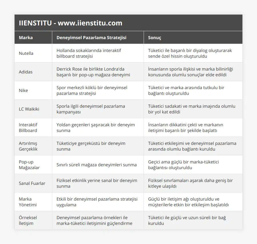 Nutella, Hollanda sokaklarında interaktif billboard stratejisi, Tüketici ile başarılı bir diyalog oluşturarak sende özel hissin oluşturuldu, Adidas, Derrick Rose ile birlikte Londra'da başarılı bir pop-up mağaza deneyimi, İnsanların sporla ilişkisi ve marka bilinirliği konusunda olumlu sonuçlar elde edildi, Nike, Spor merkezli köklü bir deneyimsel pazarlama stratejisi, Tüketici ve marka arasında tutkulu bir bağlantı oluşturuldu, LC Waikiki, Sporla ilgili deneyimsel pazarlama kampanyası, Tüketici sadakati ve marka imajında olumlu bir yol kat edildi, Interaktif Billboard, Yoldan geçenleri şaşıracak bir deneyim sunma, İnsanların dikkatini çekti ve markanın iletişimi başarılı bir şekilde başlattı, Artırılmış Gerçeklik, Tüketiciye gerçeküstü bir deneyim sunma, Tüketici etkileşimi ve deneyimsel pazarlama arasında olumlu bağlantı kuruldu, Pop-up Mağazalar, Sınırlı süreli mağaza deneyimleri sunma, Geçici ama güçlü bir marka-tüketici bağlantısı oluşturuldu, Sanal Fuarlar, Fiziksel etkinlik yerine sanal bir deneyim sunma, Fiziksel sınırlamaları aşarak daha geniş bir kitleye ulaşıldı, Marka Yönetimi, Etkili bir deneyimsel pazarlama stratejisi uygulama, Güçlü bir iletişim ağı oluşturuldu ve müşterilerle etkin bir etkileşim başlatıldı, Örneksel İletişim, Deneyimsel pazarlama örnekleri ile marka-tüketici iletişimini güçlendirme, Tüketici ile güçlü ve uzun süreli bir bağ kuruldu