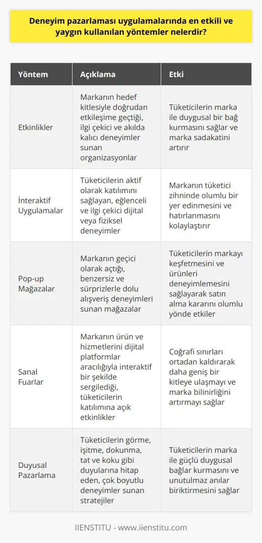 Yöntemleri  Tüketici Odaklı Pazarlama Anlayışı  1980lerden itibaren pazarlamanın üretim ve ürün odaklı anlayışı değer ve tüketici odaklı pazarlama anlayışına bırakmıştır. Tüketici ana belirleyici ve ana hedef haline gelmiştir. Kâr elde etmek ve marka bilinirliğini sağlamak için tüketiciye ve müşteriye ihtiyaç duyan bir anlayış hakim durumda. Deneyim odaklı pazarlama, başarılı bir strateji geliştirerek tüketiciyi tatmin edebilme ve değer yaratma açısından önemli bir yer edinmiştir.  nın Etkisi  , tüketicinin ihtiyaç ve isteklerinin farkında olarak bir deneyim yaratmayı hedefleyen bir stratejidir. İngilizce kullanımıyla experiential marketing olarak adlandırılan bu pazarlama türü, tüketiciye hoş ve etkili bir an yaşatmayı amaçlar. Tüketici çoğu zaman duygusal etki sonucu bir ürün ya da hizmet alır. İşte  anlayışı da tüketicinin satın alma davranışını etkileyebilecek bir etkileşim ve özgün bir deneyim yaratmayı hedefler.  nın Yöntemleri  Deneyim odaklı    arasında çeşitli etkinlikler, interaktif uygulamalar, pop-up mağazalar ve sanal fuarlar yer alır. Bu yöntemlerle insanların dikkatini çekerek hoş bir deneyim anı yaşatmak amaçlanır. Burada önemli olan tüketici grubuna ürün ve hizmeti deneyim yaratarak sunmaktır.  Deneyimin Ulaştırılması  Deneyim, eğlence, şaşırtma ve olumlu izlenim yöntemleri uygulanarak tüketiciye ulaşır. İnsanların zihinlerinde daha önce oluşmamış olumlu bir deneyimi yaşatmak, satın alma kararını da etkileyecektir. da tüketici, yaşadığı eşsiz deneyimi ağızdan ağıza iletişim yoluyla anlatacak ve markanın da bu yolla ürün ve hizmet tanıtımı yapılmış olacaktır.  Etkili Bir Strateji Olarak   Uzun yıllar boyunca etkili bir strateji olarak uygulanan , güçlü bir iletişim ağını da başlatabilir. Tüketiciyi yaşattığı duygular ve anılarla etkileyen bu pazarlama türü, markaların değer yaratma ve tüketici memnuniyeti sağlama amacına ulaşmasına yardımcı olur.  Sonuç olarak,  uygulamalarında en etkili ve yaygın kullanılan yöntemler, tüketici odaklı pazarlama anlayışıyla birleşerek marka değerini artırmayı amaçlar. Tüketicinin duygularını hedef alarak yapılan deneyim yaratma çalışmaları, marka ile tüketici arasındaki bağı güçlendirerek, satın alma kararlarını etkileyebilir ve marka bilinirliğini artırabilir.