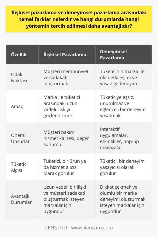 İlişkisel pazarlama ve deneyimsel pazarlama arasındaki temel farklar öncelikle neye odaklandıklarıdır. İlişkisel pazarlama, müşteri memnuniyeti ve sadakati oluşturmayı hedeflerken, deneyimsel pazarlama tüketicinin marka ile olan etkileşimine ve yaşadığı deneyime odaklanır. İlişkisel pazarlama, marka ile tüketici arasındaki uzun vadeli ilişkiyi güçlendirmeye odaklanır. Müşteri memnuniyetini ve sadakatini artırmayı amaçlar. Müşteri bakımı, hizmet kalitesi ve değer sunumu gibi unsurlar bu yöntemde önemlidir. Karşılıklı etkileşim, güven, bağlılık ve değer yaratma oluşarak marka müşteri ilişkisi sürekli hale getirilir. Tüketicinin ihtiyaç ve isteklerini önceden belirleyip, ona göre hizmet verme veya ürün sunma ilkesi üzerine kurulmuştur. Diğer yandan deneyimsel pazarlama, markanın tüketicinin zihninde olumlu bir deneyim bırakma çabasıdır. Tüketiciye eşsiz, unutulmaz ve eğlenceli bir deneyim yaşatmayı hedefler. Deneyimsel pazarlama, tüketiciyi sadece bir ürün ya da hizmet alıcı olarak değil, bir deneyim yaşayıcı olarak görür. İnteraktif uygulamalar, etkinlikler, pop-up mağazalar gibi taktiklerle tüketicinin dikkatini çeker ve duygusal bir bağ oluşturarak, satın alma kararını etkilemeyi amaçlar. Hangi yöntemin daha avantajlı olacağı, markanın ürün veya hizmetine, hedef kitlesine ve pazarlama hedeflerine bağlıdır. Uzun vadeli bir ilişki ve müşteri sadakati oluşturmak isteyen markalar için ; dikkat çekmek ve olumlu bir marka oluşturmak için deneyim yaratmak isteyen markalar için ise deneyimsel pazarlama daha avantajlıdır.