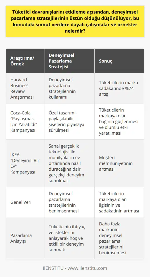 Deneyimsel Pazarlamanın Üstünlüğü ve Örnekler   Deneyimsel pazarlama stratejilerinin tüketici davranışlarını etkilemedeki başarısı, birçok somut araştırma ve uygulama ile tespit edilmiştir. Harvard Business Review tarafından gerçekleştirilen bir araştırma, deneyimsel pazarlamanın tüketicilerin marka sadakati üzerinde doğrudan bir etkisi olduğunu ve bu tür stratejilerin kullanımının yüzde 74ünde tüketicilerin markaya olan bağlılığının arttığını göstermiştir.   Deneyimsel Pazarlamanın Başarılı Örnekleri  Bir örnek olarak, Coca Colanın Paylaşmak İçin Yaratıldı kampanyası, deneyimsel pazarlamanın başarılı uygulamalarından biridir. Coca Cola, bu kampanya ile yaz boyunca insanların dikkatini çekmek ve olumlu bir etki yaratmak amacıyla özel tasarımlı şişeleri piyasaya sürmüştür. Şişeler, paylaşılabilir iki parçaya bölündüğünde, tüketicilerin bu özel deneyimi paylaşma ve markayla aralarındaki bağı güçlendirme fırsatı bulmuşlardır.   İkinci bir örnek olarak, IKEAnın Deneyimli Bir Ev kampanyası; tüketicilere mobilyaların ev ortamında nasıl duracağına dair gerçekçi bir deneyim sunmuştur. IKEA, bu kampanya ile sanal gerçeklik teknolojisini kullanarak, müşterilere olası bir evini döşeme deneyimi sunmuş ve bu sayede müşteri memnuniyetini artırmıştır.   Sonuç olarak, deneyimsel pazarlama stratejilerinin başarısı, tüketicilerin markaya olan ilgisini ve sadakatini artırma konusunda önemli bir rol oynar. Pazarlama anlayışı tüketiciye göre şekillendiğinden, deneyimsel pazarlama da tüketicinin ihtiyaç ve isteklerini anlayarak onlara hoş ve etkili bir deneyim sunmayı hedefler. Bu nedenle, daha fazla markanın bu tür stratejileri benimsemesinin önemi çeşitli veriler ve uygulamalarla kanıtlanmıştır.