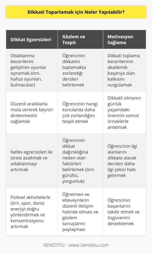 Öğrencimize dikkat egzersizleri uygulayarak dikkat süresinin arttırılmasını sağlayabiliriz. Ardından öğrencimizin anne–baba ve öğretmen tarafından yakından gözlemlenmesi ile öğrencimizin dikkatini toplayamadığı dersleri ve konuları tespit edebiliriz. Bu konuları öğrenmesinin sağlayacağı faydaları örneklerle öğrencimize anlatabiliriz.