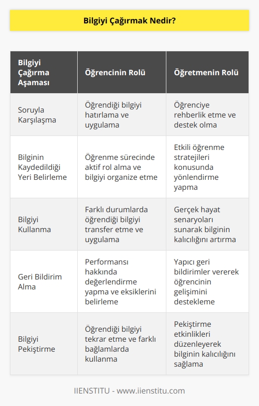 Öğrencilerimizin bilgiyi çağıracağı, bilgiyi kullanacağı an sorular ile karşılaştığı andır. Öğrencimizin öğrendiği bilgiyi istediği yer ve zaman da kullanabilmesi için bilgiyi nereye kaydettiğini çok iyi bilmesi gerekir.