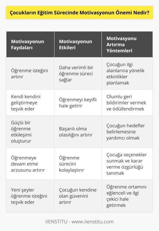 Motivasyon, çocukların eğitim sürecinde çok önemlidir. Motivasyon, çocukların kendi kendini geliştirmesine ve yeni şeyler öğrenmesine olan isteklerini arttırır. Motivasyon, çocukların güçlü bir öğrenme etkileşimi oluşturmasına yardımcı olur. Motivasyon, çocukların başarılı olmalarını sağlamada anahtar rol oynar. Motivasyon, çocukların öğrenmeyi arzu ettiği ve öğrenmeyi sürdürmeye devam etmeyi tercih ettiği bir ortam oluşturur. Motivasyon, çocukların öğrenme sürecini daha verimli hale getirerek, öğrenmeyi kolaylaştırır. Motivasyon, çocukların öğrenmeyi çok daha eğlenceli hale getirerek, öğrenmeyi keyifli hale getirir.