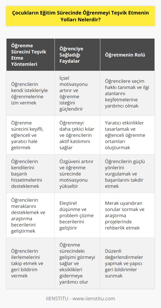 1. Öğrencilerin öğrenmeyi kendi istekleriyle sürdürmelerine izin verin. 2. Öğrenme sürecinin keyifli, eğlenceli ve yaratıcı olmasını sağlayın. 3. Öğrencilerin kendilerini başarılı hissetmelerini destekleyin. 4. Öğrencilerin kendilerini daha iyi anlamalarına yardımcı olun. 5. Öğrencilerin meraklarını destekleyin. 6. Öğrencilerin kendilerine güvenmelerini sağlayın ve onlara özgüven verin. 7. Öğrencilerin sorgulama ve araştırma becerilerinin geliştirilmesine yardımcı olun. 8. Öğrenme sürecindeki ilerlemelerin takibini yapın. 9. Öğrencilerin mükemmellik arayışlarını destekleyin. 10. Öğrencilerin herhangi bir konu hakkındaki bilgilerini artırmak için uygun ödevler verin.