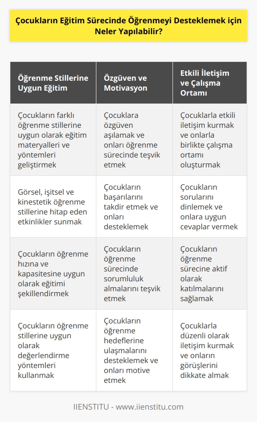 1. Öğrenmeyi desteklemek için çocukların farklı öğrenme stiline uygun olarak geliştirmek. 2. Öğrenmeyi desteklemek için çocuklara özgüven vermek ve onları teşvik etmek. 3. Çocukların başarısını desteklemek için yüksek beklentileri belirlemek ve ödevleri zamanında yerine getirmelerini sağlamak. 4. Çocukların öğrenmeyi kendi çabasıyla sağlamalarına izin vermek ve onlara öğrenme sürecinde yardımcı olmak. 5. Çocukların öğrenebilecekleri şeyleri kolaylaştırmak için onları öğrenmeyi kolaylaştıracak materyallerle donatmak. 6. Çocukların öğrenmeyi desteklemek için onların sorumluluk almalarını öğretmek. 7. Çocukların öğrenmeyi desteklemek için zorlanacakları ama zevk alacakları etkinlikler sunmak. 8. Öğrenmeyi desteklemek için çocukların isteklerine cevap vermek ve onların öğrenme sürecine katılmalarını sağlamak. 9. Çocukların öğrenme sürecini desteklemek için onlarla çalışma ortamı oluşturmak. 10. Çocukların öğrenmeyi desteklemek için onlarla etkili iletişim kurmak.