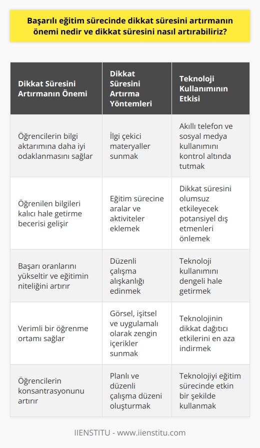 Başarılı Eğitim Sürecinde Dikkat Süresinin Önemi  Başarılı bir eğitim sürecinde dikkat süresinin artırılması büyük önem taşır. Dikkat süresinin uzun olması, öğrencilerin bilgi aktarımına daha iyi odaklanmasını ve verimli bir öğrenme ortamı sağlar. Öğrencilerin konsantrasyonu arttıkça, öğrendikleri bilgileri kalıcı hale getirme ve yeni bilgilerle ilişkilendirme becerisi gelişir. Bu da başarı oranlarını yükseltir ve eğitimin niteliğini artırır.   Dikkat Süresini Artırmak İçin Yöntemler  Dikkat süresini artırmak amacıyla uygulanabilecek çeşitli yöntemler bulunur. Öncelikle, öğrencilere uygun ve ilgi çekici materyaller sunarak dikkat sürelerini artırmak mümkündür. Eğitim ortamında görsel, işitsel ve uygulamalı olarak zengin içerikler sağlamak, öğrencilerin dikkatini çeker ve daha fazla konsantre olmalarını sağlar.  Ayrıca, dikkat süresini artırmak için eğitim sürecine aralar ve aktiviteler eklemek etkilidir. Öğrencilerin dinlenmesine ve enerji toplamasına olanak sağlayan mola ve etkinlikler, verimli bir eğitim süreci için önemlidir. Ara vermek ve    yapmak, öğrencilerin dikkat sürelerini uzatabilir ve odaklanma yeteneklerini geliştirir.  Günlük etkinlikler içerisinde planlı ve düzenli çalışma alışkanlığı edinmek de dikkat süresini artırır. Öğrencilerin, her gün belli bir süre ve zaman dilimi içerisinde çalışma düzeni oluşturmaları gereker. Bu durum, dikkat sürelerinin uzun vadede artmasına katkı sağlar.  Son olarak, teknoloji kullanımının dikkat süresi üzerindeki etkisini göz önünde bulundurmak önemlidir. Özellikle akıllı telefon ve sosyal medya kullanımının kontrol altında tutulması, öğrencilerin dikkat sürelerini olumsuz etkileyecek potansiyel dış etmenlerin önüne geçilmesi adına büyük önem taşır.  Sonuç olarak, başarılı bir eğitim süreci için dikkat süresini artırmak esastır. Bu yönde atılacak adımlar, eğitim sürecinin niteliğini yükseltir ve öğrenme verimliliğini artırır.