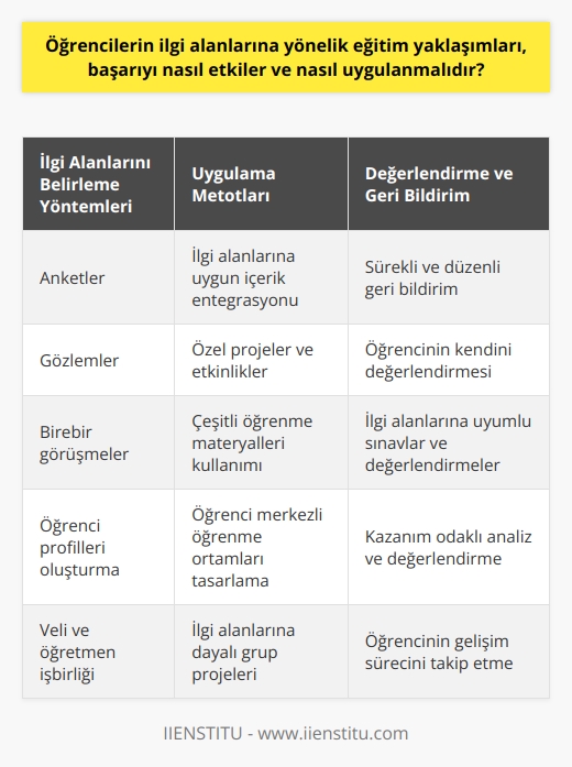 Öğrenci İlgi Alanları ve Başarı İlişkisi  Öğrencilerin ilgi alanlarına yönelik   , başarıyı önemli ölçüde etkiler. İlgi alanlarına duyarlı pedagojik yöntemler, öğrenme sürecini daha anlamlı ve etkili kılar, öğrencilerin motivasyonunu artırır ve buna bağlı olarak başarı seviyelerini yükseltir.  Uygulama Metotları ve Adımları  İlk adım, öğrencilerin ilgi alanlarını belirlemektir. Öğretmenler, sınıf içinde anketler, gözlemler ve birebir görüşmeler yaparak bu amaca ulaşabilirler. İlgi alanları tespit edildikten sonra, öğretmenler derslerde bu ilgi alanlarına uygun içerik ve yöntemleri entegre etmelidir.  Özel projeler ve etkinlikler oluşturarak uygulama sürecini daha zenginleştirmek mümkündür. Öğrenciler, ilgi duydukları alanlara yönelik projeler yürüterek, kendi öğrenme süreçlerinin aktif birer parçasına dönüşürler. Bu şekilde, öğrenme yaşantılarına daha fazla anlam ve değer katmış olurlar.  Ayrıca, sınıf içinde farklı   ne uygun, çeşitli öğrenme materyalleri kullanarak öğrencinin dikkatini en yüksek düzeyde tutmak hedeflenmelidir. Görsel, işitsel ve kinestetik ne yönelik materyallerin kullanılması, ilgi alanlarına yönelik eğitim yaklaşımlarının başarısını artıracaktır.  Etkin Geribildirim ve Değerlendirme  Öğrencilerin ilgi alanlarına yönelik eğitim yaklaşımlarının başarısını değerlendirmek için öğretmenler, sürekli ve düzenli olarak geribildirim sağlamalıdır. Bu geribildirimler, öğrencinin süreç ve sonuç açısından kendini değerlendirerek iyileştirmesine katkıda bulunacaktır.  Sınavlar ve değerlendirmeler de bu yaklaşıma uyumlu hale getirilmelidir. Öğrencinin ilgi alanlarına dikkat edilerek yapılan değerlendirmeler, daha kazanımlı bir yapıya kavuşarak öğrencinin başarısını daha iyi analiz etmeye imkan tanır.  Sonuç olarak, öğrencilerin ilgi alanlarına yönelik eğitim yaklaşımları uygulanarak, başarı seviyelerinin önemli bir şekilde arttığı söylenebilir. Bu yaklaşımı hayata geçirerek, öğrenci merkezli bir eğitim anlayışını daha fazla destekler ve öğrencilerin öğrenme süreçlerini daha etkili hale getirir.