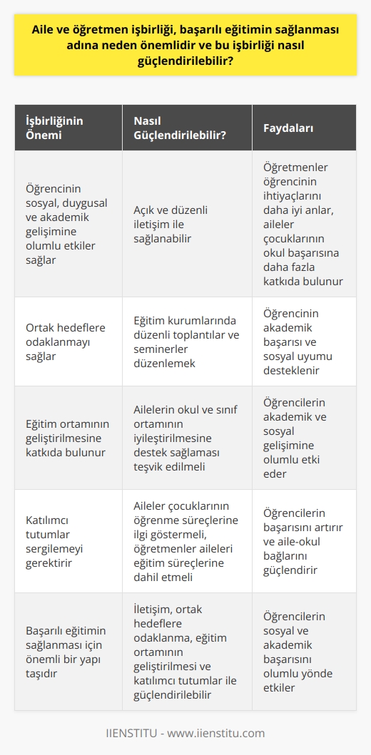 Aile ve Öğretmen İşbirliğinin Önemi Başarılı eğitimin sağlanması için aile ve öğretmen işbirliği büyük öneme sahiptir, çünkü öğrencinin sosyal, duygusal ve akademik gelişimine olumlu etkiler sağlar. İşbirliği, öğretmenlerin öğrencinin ihtiyaçlarını daha iyi anlamasını ve ailelerin de çocuklarının okul başarısına daha fazla katkıda bulunmasını sağlar. İletişimin Rolü Etkin bir aile ve öğretmen işbirliği, açık ve düzenli iletişimle sağlanabilir. Eğitim kurumlarında düzenli toplantılar ve seminerler düzenleyerek, ailelerin okul hayatına daha fazla katılımını sağlamak önemlidir. Öğretmenler, ailelere öğrencilerin başarıları, zorlukları ve evde yapılabilecek etkinliklerle ilgili bilgi vermelidir. Ortak Hedeflere Odaklanma Başarılı bir işbirliği için, aileler ve öğretmenler ortak hedeflere odaklanmalıdır. Öğrencilere yönelik beklentiler ve eğitim stratejileri konusunda anlaşmaya vararak, hem öğrencinin akademik başarısını hem de sosyal uyumunu desteklemek mümkün olacaktır. Eğitim Ortamının Geliştirilmesi İşbirliğini güçlendirmek adına, ailelerin okulun ve sınıfın fiziksel ortamının iyileştirilmesine katkıda bulunmaları teşvik edilmelidir. Aileler, kütüphane, oyun alanları, ve eğitim materyallerine destek sağlayarak öğrencilerin akademik ve sosyal gelişimine katkıda bulunabilirler. Katılımcı Tutumlar Aile ve öğretmen işbirliği için, her iki tarafın da katılımcı tutumlar sergilemesi gereklidir. Aileler, çocuklarının öğrenme süreçlerine ilgi göstererek ve okul etkinliklerine katılarak bu süreçte aktif rol almalıdır. Öğretmenler ise aileleri eğitim süreçlerine dahil etmek için gerekli adımları atmalıdır. Sonuç olarak, aile ve öğretmen işbirliği başarılı eğitimin sağlanması için önemli bir yapı taşıdır. Bu işbirliğinin güçlendirilmesi, öğrencilerin sosyal ve akademik başarısını olumlu yönde etkileyecektir. İletişim, ortak hedeflere odaklanma, eğitim ortamının geliştirilmesi ve katılımcı tutumlar, işbirliğinin güçlendirilmesi için atılması gereken adımlardır.
