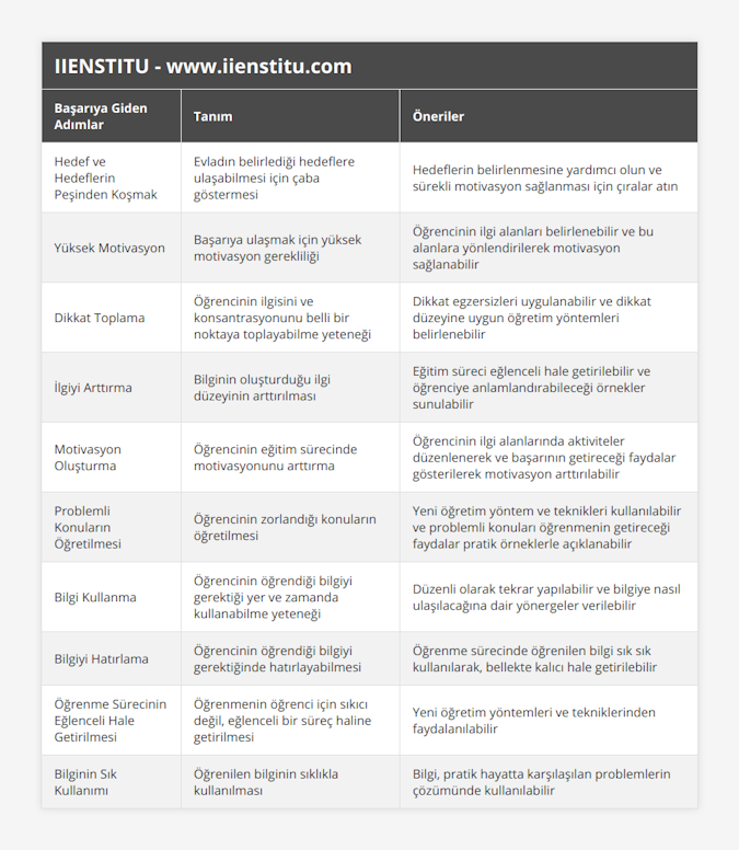 Hedef ve Hedeflerin Peşinden Koşmak, Evladın belirlediği hedeflere ulaşabilmesi için çaba göstermesi, Hedeflerin belirlenmesine yardımcı olun ve sürekli motivasyon sağlanması için çıralar atın, Yüksek Motivasyon, Başarıya ulaşmak için yüksek motivasyon gerekliliği, Öğrencinin ilgi alanları belirlenebilir ve bu alanlara yönlendirilerek motivasyon sağlanabilir, Dikkat Toplama, Öğrencinin ilgisini ve konsantrasyonunu belli bir noktaya toplayabilme yeteneği, Dikkat egzersizleri uygulanabilir ve dikkat düzeyine uygun öğretim yöntemleri belirlenebilir, İlgiyi Arttırma, Bilginin oluşturduğu ilgi düzeyinin arttırılması, Eğitim süreci eğlenceli hale getirilebilir ve öğrenciye anlamlandırabileceği örnekler sunulabilir, Motivasyon Oluşturma, Öğrencinin eğitim sürecinde motivasyonunu arttırma, Öğrencinin ilgi alanlarında aktiviteler düzenlenerek ve başarının getireceği faydalar gösterilerek motivasyon arttırılabilir, Problemli Konuların Öğretilmesi, Öğrencinin zorlandığı konuların öğretilmesi, Yeni öğretim yöntem ve teknikleri kullanılabilir ve problemli konuları öğrenmenin getireceği faydalar pratik örneklerle açıklanabilir, Bilgi Kullanma, Öğrencinin öğrendiği bilgiyi gerektiği yer ve zamanda kullanabilme yeteneği, Düzenli olarak tekrar yapılabilir ve bilgiye nasıl ulaşılacağına dair yönergeler verilebilir, Bilgiyi Hatırlama, Öğrencinin öğrendiği bilgiyi gerektiğinde hatırlayabilmesi, Öğrenme sürecinde öğrenilen bilgi sık sık kullanılarak, bellekte kalıcı hale getirilebilir, Öğrenme Sürecinin Eğlenceli Hale Getirilmesi, Öğrenmenin öğrenci için sıkıcı değil, eğlenceli bir süreç haline getirilmesi, Yeni öğretim yöntemleri ve tekniklerinden faydalanılabilir, Bilginin Sık Kullanımı, Öğrenilen bilginin sıklıkla kullanılması, Bilgi, pratik hayatta karşılaşılan problemlerin çözümünde kullanılabilir