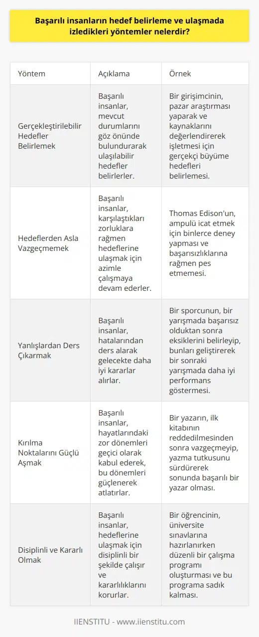Başarılı İnsanların Hedef Belirleme ve Ulaşma Yöntemleri Gerçekleştirilebilir Hedefler Belirlemek Başarılı insanların izlediği yöntemlerden biri, gerçekleştirilebilir bir hedef belirleyerek işe başlamaktır. Bu, hedefin ne kadar zorlu olursa olsun, başarılı insanın bu hedefi gerçekleştirmek için gerekli olan azim ve kararlılığı göstermesi demektir. Gerçekleştirilebilir hedefler, bireyin içinde bulunduğu durumu da göz önünde bulundurarak belirlenmelidir. Hedeflerden Asla Vazgeçmemek Başarılı insanlar, hedeflerinden asla vazgeçmezler ve her koşulda bu hedeflere ulaşmak için çaba sarf ederler. Hayatın her evresinde başarıya ulaşmak için yoğun çaba sarf etmek, başarılı insanların en önemli özelliklerinden biridir. Karşılaştıkları sorunları çözmek için çözüm odaklı yaklaşımlar benimsey , pes etmeyerek hedeflerine ulaşmak için çalışırlar. Yanlışlardan Ders Çıkarmak Başarılı insanlar, hedeflerine ulaşmak için hata yapabilirler fakat bu hatalardan ders çıkarmayı da başarırlar. Edisonun örneği, başarılı insanların hedeflerine ulaşırken yanlış kararlar alıp yanlış adımlar atabileceğini göstermektedir. Fakat bu süreçte yapılan hatalardan alınan dersler sayesinde, doğru yolda ilerlemeye devam edebilirler. Kırılma Noktalarını Güçlü Aşmak Başarılı insanlar, hayatlarında karşılaştıkları kırılma noktalarında daha güçlü kalkarak yoluna devam ederler. Hedeflerine ulaşma yolunda nefessiz kaldıkları bu dönemleri geçici olarak kabul ed, zorluklara ve problemlere rağmen hedeflerine ulaşmayı sürdürürler. Sonuç olarak, başarılı insanların hedef belirleme ve ulaşmada izledikleri yöntemler arasında gerçekleştirilebilir hedefler belirlemek, hedeflerinden asla vazgeçmemek, yanlışlardan ders çıkarmak ve kırılma noktalarını güçlü aşmak bulunmaktadır. Bu yöntemleri benimseyen ve ni gösteren bireyler, hayatlarının her alanında başarılı olabilir ve önlerine çıkan zorlukların üstesinden gelebilirler.