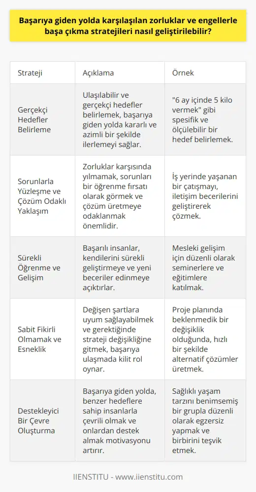 Başarıya Giden Yolda Karşılaşılan Zorluklar ve Baş Etme Stratejileri Başarıya giden yolda karşılaşılan zorluklar ve engellere nasıl üstesinden gelinebilir sorusu, ni ve başarıya ulaşmak için ne gibi stratejiler geliştirebileceğimizi anlamamızı sağlar. Başarılı insanlar, hedeflerinden vazgeçmeyen, tan korkmayan ve her sorunla çözüm odaklı yaklaşan kişilerdir. Bu nedenle, başarıya giden yolda karşılaşılan zorluklar ve engellerle başa çıkma stratejileri nasıl geliştirilebilir sorusuna yanıt verebilmek için, ni ele almak gerekir. Gerçekçi Hedefler Belirleme Başarılı insanların en önemli özelliklerinden biri, gerçekçi ve ulaşılabilir hedefler belirlemeleridir. Bu hedeflere ulaşmak için kararlı ve azimli bir şekilde ilerlemek, başarıya giden yoldaki zorlukların üstesinden gelmeyi mümkün kılar. Sorunlarla Yüzleşme ve Çözüm Odaklı Yaklaşım Bir diğer önemli özellik ise, karşılaşılan sorunlarla yüzleşebilmek ve bu sorunlara çözüm üretmeye çalışmaktır. Başarılı insanlar, karşılaştıkları zorlukları bir engel olarak görmeyip, bu zorluklardan öğrenerek ilerlemeye devam ederler. Sürekli Öğrenme ve Gelişim Başarılı insanlar, sürekli öğrenmeye ve gelişmeye önem verirler. Zorluklar ve engellerle karşılaştıklarında, bu durumları kendilerini geliştirebilmek için bir fırsat olarak değerlendirirler. Sabit Fikirli Olmamak ve Esneklik Başarılı insanlar, duruma göre fikirlerini değiştirebilen ve esnek bir yapıya sahip olan kişilerdir. Bu özellik, başarıya giden yolda karşılaşılan zorlukların üstesinden gelebilmelerini sağlar. Sonuç olarak, başarıya giden yolda karşılaşılan zorluklar ve engellerle başa çıkma stratejileri geliştirebilmek için, ni takip etmek ve bu özelliklere sahip olmak önemlidir. Gerçekçi hedefler belirlemek, sorunlarla yüzleşerek çözüm üretmek, sürekli öğrenip gelişmek ve esnek olmak, başarıya giden yoldaki zorlukların üstesinden gelmeyi sağlayan stratejilerdir. Bu şekilde başarıya ulaşmak mümkündür ve bu durum, hayatın her alanında başarılı ve mutlu bir yaşam sürdürmeyi sağlar.
