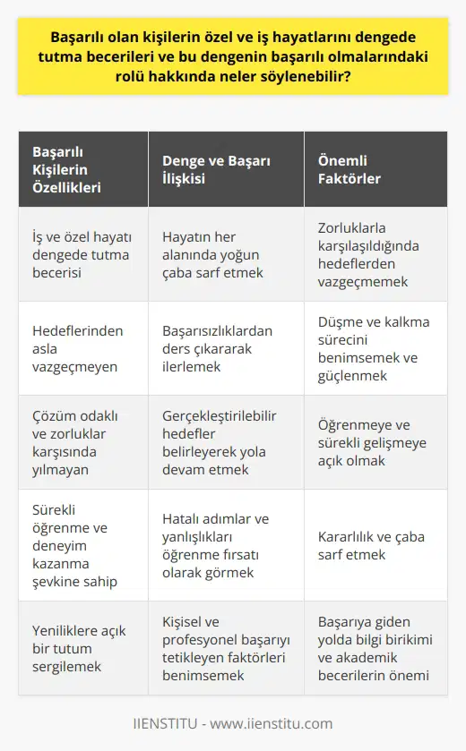 Başarılı Kişilerin Hayat Dengesi ve Başarıya Etkisi Dengeli Bir Yaşam ve Başarı Arasındaki İlişki Başarılı insanlar, iş ve özel hayatlarını dengede tutma becerisine sahip olmalarının yanında, hedeflerinden asla vazgeçmeyen, çözüm odaklı ve zorluklar karşısında yılmayan kişilerdir. Bu dengenin başarılı olmalarındaki rolü büyük ölçüde, hayatın her alanında - okul, ev ve iş dünyasında - yoğun çaba sarf etmekten geçmektedir. Başarılı insanların bu dengeli yaşamı sürdürebilmeleri, hem iş hayatında hem de özel hayatlarında karşılaştıkları zorluklarda hedeflerinden vazgeçmeden başarısızlıklarından ders çıkararak ilerlemelerini sağlamaktadır. Düşme ve Kalkma Sürecinin Önemi Başarılı insanların yaşamlarında belirleyici bir döneme giren kırılma noktaları, zor zamanlarla karşılaştıklarında tekrar toparlanarak yoluna devam etmem ve hayatın olağan sürecinde güçlenerek başarıya ulaşmalarına yol açar. Bu süreçte, başarılı insanlar yanlış kararlar alarak hatalar yapabilirler, ancak bu hatalardan ders çıkararak daha güçlü ve başarılı hale gelmeyi başarabilirler. Başarılı insanların gerçekleştirilebilir hedefler belirleyerek bu hedeflerden asla vazgeçmeden yoluna devam etmek, başarılarının temel faktörüdür. Öğrenilmeye Açık Olmanın Önemi Başarıya giden yol akademik becerilere ve bilgi birikimine sahip olmak kadar, sürekli öğrenme ve deneyim kazanma şehvetine bağlıdır. Başarılı insanlar hiçbir zaman her şeyi bildiklerini düşünmezler ve sürekli gelişime ve yeniliklere açık bir tutum sergilerler. Hatalı adımlar ve yanlışlıkların başarılı insanlar için kötü olmaktan çok, öğrenme ve gelişme fırsatları sağlaması, kişisel ve profesyonel başarılarının önemli bir sürücüsüdür. Sonuç olarak, başarılı insanların hayat dengesini kurma yeteneği ve bu dengenin başlıcalarının başarılı olmalarındaki rolü, iş ve özel hayatlarında hedeflerinden vazgeçmez, karşılaştıkları zorluklar karşısında yılmaz, sürekli öğrenir ve deneyim kazanır ve düşme ve kalkma sürecini benimser ve güçlenir. Başarılı bir birey olmak zor değildir; ancak başarmak için gerçekleştirilebilir hedefler belirleyip, kararlılık ve çaba sarf etmek ve öğrenmeye ve sürekli gelişmeye açık olmamız gerekir.