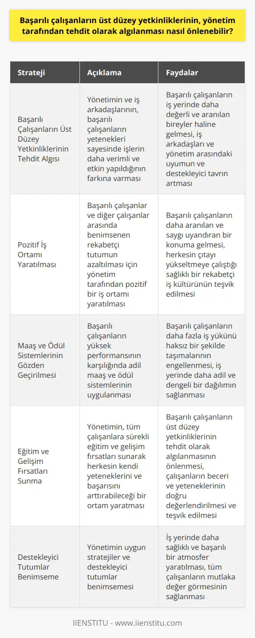 Başarılı Çalışanların Üst Düzey Yetkinliklerinin Tehdit Algısı  Başarılı çalışanların üst düzey yetkinliklerinin yönetim tarafından tehdit olarak algılanması, yönetimin ve iş arkadaşlarının başarılı insanların bu yetenekleri sayesinde işlerin daha verimli ve etkin bir şekilde yapıldığının farkına varmasıyla önlenebilir. Bu, başarılı çalışanların işyerinde daha değerli ve aranılan bireyler haline gelmesine katkı sağlar. İş arkadaşları ve yönetim arasındaki uyumu ve destekleyici tavrı arttırarak başarılı insanların değersizleşmesi ve   la karşılaşması önlenebilir.  Pozitif İş Ortamı Yaratılması  Yönetim tarafından bir pozitif iş ortamı yaratılması, başarılı çalışanların ve diğer çalışanların arasında benimsenen rekabetçi tutumun azaltılması açısından önemlidir. Böylece, başarılı çalışanlar daha aranılan ve saygı uyandıran bir konuma gelebilirler. Ayrıca, bu ortamda herkesin çıtayı yükseltmeye çalıştığı sağlıklı bir rekabetçi iş kültürü yaratılması teşvik edilebilir.  Maaş ve Ödül Sistemlerinin Gözden Geçirilmesi  Başarılı çalışanların yüksek performansının karşılığında adil maaş ve ödül sistemlerinin uygulanması, yönetimin ve diğer çalışanların bu çalışanlara karşı sergilediği olumsuz tavırların önüne geçmek için etkili bir adımdır. Bu, başarılı çalışanların daha fazla iş yükünü haksız bir şekilde taşımalarını engelleyerek işyerinde daha adil ve dengeli bir dağılım sağlar.  Eğitim ve Gelişim Fırsatları Sunma  Yönetimin, tüm çalışanlara sürekli eğitim ve gelişim fırsatları sunarak herkesin kendi yeteneklerini ve başarısını arttırabileceği bir ortam yaratması, başarılı çalışanların üst düzey yetkinliklerinin tehdit olarak algılanmasını önleyebilir. Ayrıca, böyle bir yapı ile çalışanların beceri ve yetenekleri doğru değerlendirilerek ve teşvik edilerek, başarılı çalışanların olumsuz deneyimlerinin önüne geçilebilir.  Sonuç olarak, başarılı çalışanların üst düzey yetkinliklerinin tehdit olarak algılanmasının önüne geçilmesi, yönetimin uygun stratejiler ve destekleyici tutumlar benimsemesi ile mümkündür. Bu şekilde, iş yerinde daha sağlıklı ve başarılı bir atmosfer yaratılarak tüm çalışanların mutlaka değer görmesi sağlanabilir.