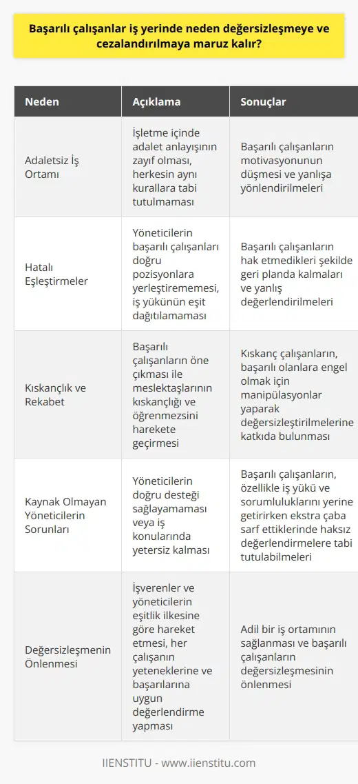 Adaletsiz İş Ortamının Etkileri Başarılı çalışanlar iş yerinde değersizleşmeye ve cezalandırılmaya maruz kalma nedenlerinden biri, adaletsiz iş ortamıdır. İşletme içinde adalet anlayışının zayıf olması, herkesin aynı kurallara tabi tutulmadığı bir ortamda başarılı çalışanların motivasyonunu düşürür ve yanlışa yönlendirilmelerine sebep olabilir. nde Hatalı Eşleştirmeler Yöneticilerin başarılı çalışanları doğru pozisyonlara yerleştirememesi de bir başka etkendir. İş yükünün eşit dağıtılamadığı, haksız ve sistematik biçimde aynı kişilerin sürekli daha fazla görevlendirildiği durumlar, söz konusu çalışanların hiç hak etmedikleri şekilde geri planda kalmalarına ve yanlış değerlendirilmelerine yol açar. Kıskançlık ve Rekabet İş yerinde doğal bir rekabet oluşması kaçınılmazdır. Ancak başarılı çalışanların öne çıkması ile bu rekabet, meslektaşlarının kıskançlığı ve öğrenmezsinide harekete geçirebilir. Kıskanç çalışanlar, başarılı olanlara engel olmak için çeşitli manipülasyonlar yaparak onların değersizleştirilmesine veya hedef gösterilmesine katkıda bulunur. Kaynak Olmayan Yöneticilerin Sorunları Yöneticilerin doğru desteği sağlayamaması veya iş konularında yetersiz kalması da başarılı çalışanların değersizleşerek iyiliklerinin cezalandırıcı bir hale gelebilir. Yeterli destek ya da doğru yönlendirme sağlanamadığında bu çalışanlar, özellikle iş yükü ve sorumluluklarını yerine getirebilmek için ekstra çaba sarf ettiklerinde haksız değerlendirmelere tabi tutulabilir. Özetle, başarılı çalışanların iş yerinde değersizleşmeye ve cezalandırılmaya maruz kalmasının birçok nedeni olabilir. Adaletsiz iş ortamı, hatalı ve kıskançlık gibi faktörler, bu çalışanların olumsuz etkilenmelerine ve geri planda bırakılmalarına sebep olur. İşverenler ve yöneticiler, bu sorunları önlemek için eşitlik ilkesine göre hareket etmeli, her çalışanın yeteneklerine ve başarılarına uygun değerlendirme yaparak adil bir iş ortamı sağlamalıdır.