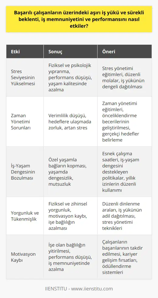 Aşırı İş Yükünün Etkileri Başarılı çalışanların üzerindeki aşırı iş yükü ve sürekli beklenti, iş memnuniyetini ve performansını önemli ölçüde etkiler. Özellikle yoğun tempoda çalışan profesyoneller, artan iş yükü ve beklentiler karşısında motivasyon kaybı yaşayabilirler. Bu durum, hem bireysel performanslarının düşmesine hem de iş tatmininde azalmaya yol açar. Stres Seviyesinin Yükselmesi Sürekli yüksek beklentilerle karşılaşan başarılı çalışanlar, fiziksel ve psikolojik açıdan yıpranma yaşarlar. Bu, stres seviyelerinin yükselmesine ve dolayısıyla iş performansındaki düşmelere sebep olur. Stresin uzun süreli etkileri, çalışanların kişisel yaşamlarında da olumsuz sonuçlar doğurarak, genel yaşam kalitelerini düşürebilir. Zaman Yönetimi Sorunları Aşırı iş yükü ve sürekli beklentilerle baş etme sürecinde, zaman yönetimi sorunları ortaya çıkmaktadır. Çalışanlar, görevlerini yetiştirebilmek için var güçleriyle çalışmakta ve bu süreçte önceliklendirme yapmakta güçlük çekmektedirler. Bu durum, verimlilik düşüşüne ve başarılamayan hedeflerin strese dönüşmesine yol açar. İş-Yaşam Dengesi Bozulması Başarılı çalışanların iş memnuniyeti ve performansı üzerinde aşırı iş yükü ve sürekli beklentinin yarattığı başka bir olumsuz etki ise iş-yaşam dengesinin bozulmasıdır. İş hayatındaki aşırı talepler, özel yaşamla olan bağların kopmasına ve çalışanların yaşamlarındaki dengesizliklerin ortaya çıkmasına sebep olur. Yorgunluk ve Yoğun iş temposu ve sürekli beklentiye maruz kalan çalışanlar, zaman içinde fiziksel ve zihinsel olarak yorgun düşerler. Bu durum, özellikle uzun vadede olarak karşımıza çıkar. yaşayan başarılı çalışanlar, işlerine olan bağlılıklarını yitirir ve iş performanslarında ciddi düşüşler yaşarlar. Sonuç olarak, başarılı çalışanların üzerindeki aşırı iş yükü ve sürekli beklenti, iş memnuniyetini ve performansını olumsuz yönde etkilemektedir. İşverenlerin bu konudaki hassasiyetleri ve çalışanların ihtiyaçlarını dikkate alarak ortamı düzenlemeleri, hem iş yerinde verimliliğin artması hem de çalışanların mutluluğu açısından önemlidir.