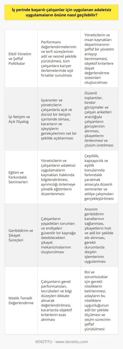 Etkili Yönetim ve Şeffaf Politikalar  İş yerinde başarılı çalışanlar için uygulanan adaletsiz uygulamaların önüne geçmenin önemli bir yolu, etkili yönetim ve şeffaf politikalar benimsemektir. İşverenler ve yöneticiler, performans değerlendirmelerinin ve terfi süreçlerinin adil ve nesnel şekilde yürütülmesine özen göstermelidir. Böylece, tüm çalışanlar kariyer ilerlemelerinde eşit fırsatlara sahip olurlar.  İyi İletişim ve Açık Diyalog  İş yerinde adaletsiz uygulamaların önüne geçmenin diğer bir yolu, iyi iletişim sağlamaktır. İşverenler ve yöneticiler çalışanlarla açık ve dürüst bir diyalog içerisinde olmalıdır. Yapılan kararlar ve işleyişlerle ilgili sebepler belli olmalıdır. Böylece, çalışanlar adaletsiz uygulamalar olduğunu düşünecekleri durumların önüne geçilmiş olur.  Eğitim ve Farkındalık Seminerleri  İş yerinde adaletsizliği azaltmanın bir diğer yöntemi, eğitim ve farkındalık seminerleri düzenlemektir. Bu tür etkinlikler, yöneticilerin ve çalışanların adaletsiz uygulamaların kaynakları hakkında bilgi sahibi olmalarına yardımcı olur. Ayrıca, olası adaletsizlikleri ve ayrımcılığı önlemek adına alınabilecek önlemler öğrenilir.  Geribildirim ve Şikayet Süreçleri  İş yerinde adaletsiz uygulamaların önüne geçmek için geribildirim ve şikayet süreçlerinin oluşturulması önemlidir. Çalışanların yaşadıkları problemler ve endişeler ile ilgili güvenilir bir kaynağa başvurabilecekleri şikayet mekanizmaları sağlanmalıdır. Bu sayede adaletsiz uygulamaların farkına daha hızlı varılabilir ve giderilebilir.  Nitelik Temelli Değerlendirme  Son olarak, iş yerinde adaletsiz uygulamaların önüne geçmek adına nitelik temelli değerlendirme sistemi uygulanmalıdır. Çalışanlar, genel performans, tecrübe ve bilgi düzeyleri dikkate alınarak değerlendirilmeli ve kararlar bu doğrultuda verilmelidir. Niteliklere dayalı değerlendirmeler, role ve sorumluluklara uygun adayların seçilmesine olanak tanır ve adaletsiz uygulamalara zemin hazırlamaz.