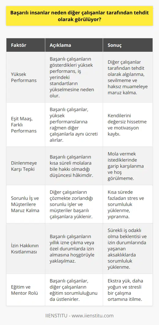 Başarılı İnsanların Tehdit Algısı Başarılı insanların, diğer çalışanlar tarafından tehdit olarak görülme nedeninin temelinde bazı faktörler vardır. Bu faktörlerden birincisi, başarılı çalışanların gösterdikleri yüksek performans nedeniyle beklentilerin artmasıdır. Çalışanlar, başarılı insanlar sayesinde iş yerindeki standartların yükseldiğini düşünerek onları tehdit olarak . Bu durum, başarılı insanların genelde sevilmemesine ve bazen haksız muameleye tabi tutulmasına neden olabilir. Eşit Maaş, Farklı Performans Başarılı çalışanlar, yüksek performansları sayesinde diğer iş arkadaşlarından daha çok iş, dosya ve müşteri üstlenir. Fakat, pozisyon için takdir edilen maaş belli olduğundan, diğer çalışanlarla eşit maaş alırlar. Bu durum, başarılı çalışanların daha fazlasını yapmasına rağmen aynı ücreti aldıkları düşünülerek, kendilerini değersiz hissetmelerine yol açabilir. Dinlenmeye Karşı Tepki Ayrıca, başarılı çalışanlar, iş kaybı oluşmaması için kısa süreli molalara bile hakkı olmadığı düşüncesiyle engellenir. Başarılı insanlar genellikle çalışmaya kendini adamıştır ve ara sıra mola vermek istediklerinde bu durum, diğer çalışanlar tarafından garip karşılanır ve hoşgörülmez. Sorunlu İş ve Müşterilere Maruz Kalma Başarılı çalışanların üstlendiği bir başka sorumluluk ise diğer çalışanların çözmekte zorlandığı sorunlu işler ve müşterilerdir. Bu durum, başarılı çalışanların daha kısa sürede fazladan stres ve sorumluluk yüklenmesine neden olur ve yıpranmalarına yol açar. İzin Hakkının Kısıtlanması Başarılı çalışanların yıllık izne çıkma veya hastalık ve cenaze gibi özel durumlarda izin almasına da hoşgörüyle yaklaşılmaz. Onlardan sürekli iş odaklı olması beklenir ve izin durumlarında yaşanan aksaklıklarda da sorumluluk başarılı çalışanların üzerine yüklenmektedir. Eğitim ve Mentor Rolü Son olarak, başarılı çalışanlar, kendi performansları yüksek olduktan sonra diğer çalışanların eğitim sorumluluğunu da üstlenirler. Bu durum, başarılı çalışanların üzerinde ekstra bir yük oluşturarak daha da yoğun ve stresli bir çalışma ortamına itilmelerine neden olmaktadır. Özetle, başarılı çalışanların, diğer çalışanlar tarafından tehdit olarak algılanmasının temel nedeni, artan beklentiler ve sürekli yüksek performansın getirdiği yüklerdir. Bu durum, başarılı insanların hem iş arkadaşları hem de yöneticileri tarafından sevilmemesine ve adil muamele görmemesine yol açmaktadır. Bu konuda işletmelerin çalışanlarına eşit ve adil bir çalışma ortamı sunması önemlidir.