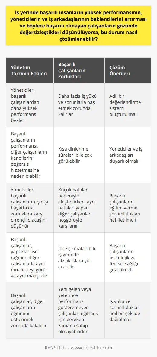 Yönetim Tarzının Başarılı İnsanlar Üzerindeki Etkisi  Yönetim tarzının iş yerindeki başarılı insanlar üzerindeki etkisi büyük olabilir. Yöneticiler ve iş arkadaşlarının başarılı insanların performansından etkilendiği, bu nedenle de daha yüksek beklentileri olduğu yaygın bir durumdur. Ancak, bu durum başarılı olmayan çalışanlar tarafından olumsuz karşılanabiliyor ve performansı yüksek olan çalışanlar adeta ötekileştiriliyor. İşin ilginç yanı, aynı durum yöneticiler tarafından da yaşanıyor. Bunun nedeni genellikle, yöneticilerin performansı yüksek olan çalışanların hem işe hem de iş dışı hayata dair zorluklara karşı daha dirençli olacağını düşünmeleridir.  Performansın Yüksekliği ve Değerlendirilmesi  Bu durumda, performansı yüksek olan çalışanlar kendilerini değersiz hissedebilir. Çünkü yaptıkları iş ve gösterdikleri performansa rağmen, diğer çalışanlarla aynı muameleyi görüyor, aynı maaşı alıyorlar. Ayrıca, daha fazla iş yükü ve sorunla baş edebilmek adına çay molaları gibi kısa dinlenme süreleri bile çok görülür. Dolayısıyla, bu durum başarılı çalışanlar için adil bir durum olmaktan çıkar ve moral bozukluğuna neden olabilir.  Başarılı Çalışanların Görevleri ve İş Hayatı  Başarılı çalışanların iş hayatı, sıkıntılı durumlara ve zor müşterilere daha çabuk çözüm bulabilme yetenekleri nedeniyle zor olabilir. Bu durum, yüksek performans gösteren çalışanların kısa sürede çok daha fazla sorunla karşılaştığı anlamına gelir. Bu durum, çözümlenemediği takdirde başarılı çalışanların psikolojik ve fiziksel sağlığını olumsuz etkileyebilir.  Başarılı Çalışanların Değersizleştirilmesi  Başarılı insanların iş yerinde karşılaştığı bir diğer sorun da diğer çalışanlar ve yöneticiler tarafından değersizleştirilmesi. Maalesef, başarılı çalışanlar küçük hataları nedeniyle eleştirilirken, aynı hataları yapan diğer çalışanlar hoşgörüyle karşılanır. Ayrıca, başarılı çalışanların izne çıkmaları bile iş yerinde olabilir iş aksaklıklarına yol açabilir ve bu da onların adil bir şekilde değerlendirilmesini engeller.  Başarılı Çalışanların Eğitim Verme Sorumluluğu  Başarılı insanlar, hem işlerini hem de diğer çalışanların eğitimini üstlenme sorumluluğu nedeniyle yüksek baskı altında olabilir. Bu durum, özellikle tecrübeyi kazanmak ve yeni gelen veya yeterince performans gösteremeyen çalışanları eğitmek için gereken zamana sahip olmayan başarılı çalışanlar için daha zor olabilir.  Sonuç olarak, başarılı insanların iş yerinde karşılaştığı zorlukları çözümlemek için yöneticiler ve iş arkadaşlarının duyarlı olmaları ve adil bir değerlendirme sistemi oluşturulması gerekmektedir. Aksi durumda, başarılı insanlar kendilerini değersizleştirilmiş hissedebilir ve bu durum iş yerindeki genel moral ve motivasyonu olumsuz etkileyebilir.