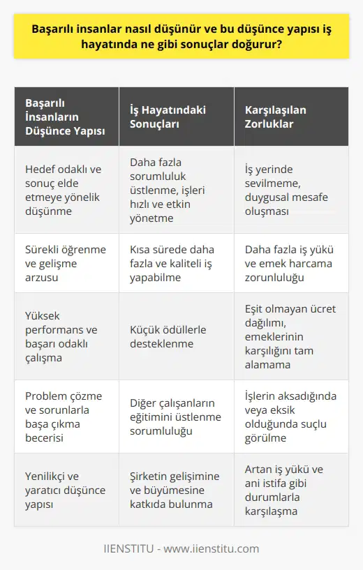 Başarılı İnsanlar Nasıl Düşünür Başarılı insanlar, öncelikle hedef odaklı ve sonuç elde etmeye yönelik düşünürler. Bu düşünce yapısı, iş hayatında daha fazla sorumluluk üstlenme, işleri daha hızlı ve etkin yönetme, sürekli öğrenme ve gelişme arzusu gibi sonuçlar doğurur. Başarının Bedeli: İş Yerinde Sevilmezlik Ancak başarılı insanlar genellikle iş yerinde sevilmezler, çünkü bu düşünce yapısı onları diğer çalışanlardan farklılaştırır ve çıtayı yükseltir. Bu durum, diğer çalışanların başarılı çalışanları tehlike olarak görmelerine ve aralarında duygusal mesafe oluşmasına neden olabilir. Başarılı Olanlar İş Yükünü Çeker Başarılı insanların düşünce yapısı sayesinde kısa sürede daha fazla ve daha kaliteli iş yapabildikleri için genellikle onlara daha fazla iş, dosya ve müşteri yüklenir. Bu durum, başarılı çalışanların daha fazla emek ve zaman harcama zorunluluğu olarak geri döner. Eşit Maaş, Eşit Olmayan İş Yükü Başarılı olanlar, kısa sürede daha fazla iş yapabildikleri için daha fazla iş verilirken, maalesef pozisyondaki maaşlar eşit olarak dağıtıldığından diğer çalışanlarla aynı maaşı alırlar. Bu durum, başarılı çalışanların emeklerinin karşılığını tam olarak alamadığı anlamına gelir. Performans ve Başarının Cezası Öte yandan, başarılı çalışanlar küçük ödüllerle desteklenirken, aslında cezalandırıcı bir yaklaşımla da karşılaşırlar. Başarılı olanlar, kısa sürede çok iş yapabildikleri için, işleri biraz aksadığında veya eksik olduğunda patronlar tarafından suçlu olarak görülebilir. Eğitim ve Sorunlarla Uğraşma Görevi Başarılı insanlar, düşünce yapısı gereği işlerini öğrendikten ve kısa sürede diğer çalışanlardan daha fazla ve kaliteli işler çıkarabildikten sonra, başarılı olamayan eski çalışanların eğitimlerini üstlenme sorumluluğuna sahip olurlar. Bu durum, iş yüklerini daha da artırır. Sonuç olarak, başarılı insanların düşünce yapısı iş hayatında önemli başarıların ve yüksek performansın elde edilmesine katkıda bulunsa da, iş yerinde sevilmeme, eşit olmayan ücret ve haksız iş yükü gibi olumsuz sonuçlar doğurabilir. Bu da başarılı çalışanların iş yaşamında zorluklar ve ani istifa gibi durumlarla karşılaşmalarına neden olur.
