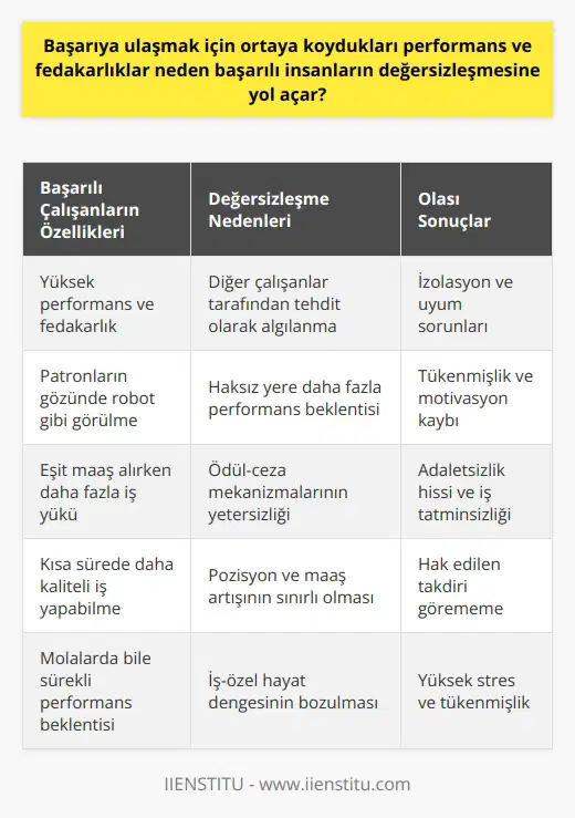 Başarıya Ulaşmak ve Değer Yitimi  Başarılı insanlar ortaya koydukları yüksek performans ve fedakarlıklar nedeniyle sıklıkla işyerlerinde değersizleşebilir ve sevilmez hale gelebilirler. Bu durum, başarılı çalışanların diğer bireyler tarafından bir tehlike olarak algılanmasına ve onların vasat performanslarına bir tehdit olarak kabul edilmesine neden olmaktadır.  Başarılı İş Performansı ve Patronların Beklentileri  Başarılı çalışanların üst düzey performans göstermeleri ve sıklıkla kendi hayatlarından bile fedakarlık yapmaları, patronların gözünde onların değerinin azalmasına sebep olabilir. İşverenler, bu tür çalışanları birer robot gibi görebilir ve zaten yapabiliyor mantığıyla haksız bir şekilde daha fazla performans beklerler. Üstelik, bu yüksek performansı gösteren çalışanların aynı düşük performans gösteren diğer çalışanlarla eşit maaş alması büyük bir adaletsizlik örneği olarak görülebilir.  Başarılı İş İçi İlişkiler ve Ödül-Ceza Mekanizmaları  Başarılı olan ve sürekli diğer çalışanlardan daha yüksek performans sergileyen kişiler sıklıkla küçük ödüllerle birlikte aslında ceza niteliğindeki durumlarla da karşılaşabilirler. Bu tip yüksek performansı gösteren çalışanlara, belirlenen maaş ve pozisyon artışı dışında önemli teşvikler ve ödüller sunulmazken, onların cezalandırılması ve diğer negatif tutumlarla karşılaşmaları da başarılı çalışanların güçlük çekmelerine ve sevilmez olmalarına yol açmaktadır.  Başarılı İşçilerin Sorumluluklarının Artması ve İş Yükü  Başarılı çalışanlar kısa sürede daha çok ve daha kaliteli iş yapabildikleri için daha fazla iş, dosya ve müşteri sorumluluğu alırlar. Buna rağmen, pozisyonları için belirlenen maaşlar genellikle eşit olduğundan, başarılı çalışanlar hak ettikleri takdiri görememektedir. Bununla birlikte, verilen kısa molalar bile önemsiz gibi görülmekte ve çalışanların sürekli performans göstermeleri beklenmektedir.  Yüksek Performans ve İkili İlişkiler  Başarılı çalışanların diğer kişilerle olan ilişkilerinde ise, kısa sürede elde ettikleri başarılar ve işten alacakları izinler nedeniyle hoşgörülü bir tutum beklenemez. Bu durum, yüksek performans gösteren çalışanların diğer çalışanlar arasında izole olmalarına ve istifa ile sonuçlanan çalışma hayatlarının yaşanmasına yol açar.  Sonuç olarak, başarılı insanların yaşadığı değersizleşme ve sevilmez olma durumları, onların gösterdikleri yüksek performans ve fedakarlıklar nedeniyle ortaya çıkmaktadır. Ancak, bu tip çalışanların hak ettikleri değeri görememeleri ve yaşadıkları olumsuzluklar, işyerlerindeki uyum sorunları ve verimsizlik gibi önemli sorunlara neden olabilir. Bu nedenle, başarılı insanların değerinin farkında olunması ve onların bu başarılarına göre teşvik ve ödüllendirme sistemlerinin düzenlenmesi önem taşımaktadır.