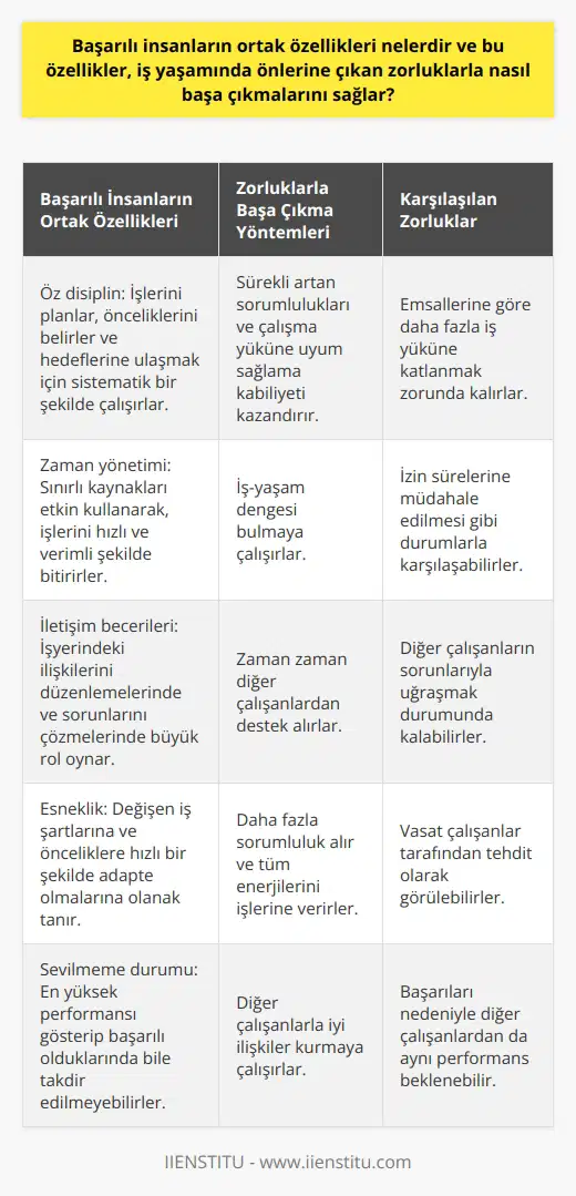 Başarılı İnsanların Ortak Özellikleri ve Zorluklarla Başa Çıkma Yöntemleri arasında göze çarpanlar; öz disiplin, zaman yönetimi, iletişim becerileri ve esneklik gibi özelliklerdir. Bu özellikler, iş yaşamında önlerine çıkan zorluklarla başa çıkmalarını sağlar. Örneğin, başarılı bireyler öz disiplin sayesinde işlerini planlar, önceliklerini belirler ve hedeflerine ulaşmak için sistematik bir şekilde çalışırlar. Bu da sürekli artan sorumlulukları ve çalışma yüküne uyum sağlama kabiliyeti kazandırır. Zaman yönetimi becerisi sayesinde başarılı insanlar sınırlı kaynakları etkin kullanarak, işlerini hızlı ve verimli şekilde bitirirler. Aynı zamanda esnek olma özelliği, değişen iş şartlarına ve önceliklere hızlı bir şekilde adapte olmalarına olanak tanır. İletişim becerileri, başarılı kişilerin işyerindeki ilişkilerini düzenlemelerinde ve sorunlarını çözmelerinde büyük bir rol oynar. Başarılı insanlar, genellikle sevilmez. İş yerinde en yüksek performansı gösterip başarılı olduğumuzda takdir edileceğimizi düşünürüz. Ancak, başarılı çalışanlar ister istemez vasat çalışanlar tarafından tehdit olarak görülür. Başarılı olan çalışanlar, çıtayı çok yükselttikleri için diğer çalışanlardan da aynı performans beklenebilir. Öte yandan, başarılı bireylerin karşılaştığı zorluklar arasında emsallerine göre daha fazla iş yüküne katlanmak, diğer çalışanların sorunlarıyla uğraşmak ve izin sürelerine müdahale edilmeleri yer alır. Başarılı insanlar, bu tür durumlarla başa çıkmak için daha fazla sorumluluk ve ten ödün verme, iş-yaşam dengesi bulmaya çalışma ve zaman zaman diğer çalışanlardan destek alma gibi stratejiler uygular. Sonuç olarak, ve bu özelliklerin zorluklarla başa çıkma yeteneklerini geliştirmede nasıl yardımcı olduğu konusunda önemli bilgiler sunulmuştur. Başarılı bireyler iş yaşamında karşılaştıkları zorluklarla mücadele etmek için öz disiplin, zaman yönetimi, iletişim becerileri ve esneklik gibi özelliklerden yararlanırken, aynı zamanda diğer çalışanlarla iyi ilişkiler kurmayı ve iş-yaşam dengesini sağlama becerisini de gözetmelidirler.