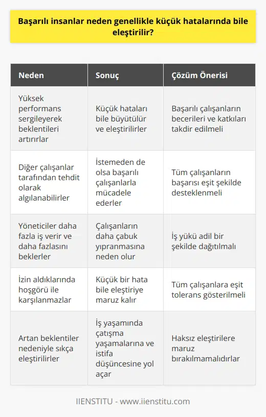 Başarılı İnsanlar Neden Eleştirilir? Başarılı insanlar genellikle küçük hatalarında bile eleştirilir çünkü bu insanlar yüksek performans sergileyerek hem iş arkadaşlarının hem de yöneticilerinin beklentilerini artırırlar. Bu durum, başarılı çalışanların gösterdikleri performansa göre değerlendirilmesi ve küçük hatalarının büyütülmesine neden olur. Yüksek Performans ve Artan Beklentiler Başarılı insanların yüksek performans sergilemesi, diğer çalışanlar tarafından tehdit olarak algılanabilir. Bu çalışanlar, başarılı insanların çıtayı daha da yükseltmesinden ve benzer performansın kendilerinden de beklenmesinden dolayı istemeden de olsa onlarla mücadele ederler. Ayrıca, yöneticiler başarılı çalışanları her zaman daha fazla iş verir ve daha fazlasını beklerken, aynı zamanda onlara eşit maaş sunarak adaletsiz bir durum ortaya çıkarır. İş Yükü ve Yıpranma Performansı yüksek olan başarılı insanlar, kısa sürede daha fazla ve daha zor işlerle karşı karşıya kalırlar. Bu durum, çalışanların daha çabuk yıpranmasına ve daha zor koşullar altında çalışmasına neden olur. İzinler ve Tolerans Başarılı insanlar hastalık, cenaze ya da diğer izinler nedeniyle işten ayrıldığında, işlerin aksamaması adına çoğu zaman yöneticiler tarafından hoşgörü ile karşılanmazlar. Diğer çalışanlar ise büyük hatalar yaptığında dahi hoş görüyle yaklaşılırken, başarılı çalışanların küçük bir hatası bile takdir ve tolerans yerine eleştiriye maruz kalır. Sonuç Başarılı çalışanlar, yüksek performansları ve artan beklentiler nedeniyle sıkça eleştirilir ve hatalarının büyütülmesiyle karşılaşır. Bu durum, başarılı insanların iş yaşamında hem diğer çalışanlar hem de yöneticilerle çatışma yaşamasına ve istifa düşüncesiyle mücadele etmesine yol açar. Oysaki, başarılı insanların becerileri ve katkıları takdir edilmeli, haksız eleştirilere maruz bırakılmamalıdır.