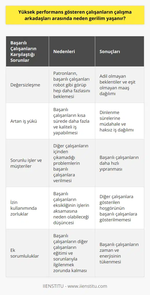 Yüksek performans gösteren çalışanların çalışma arkadaşları arasında neden gerilim yaşanır? Yüksek performans gösteren çalışanlar, başarılı oldukları için takdir edilmesi beklenirken, işletmelerde genellikle hoş karşılanmazlar. Bunun en temel nedeni, başarılı çalışanların diğer çalışanlar tarafından tehlike olarak görülmesidir. Bu çalışanların yüksek performansı, vasat çalışanlar için aynı performansın onlardan da bekleneceği algısını doğurur. Başarılı çalışanların değersizleşmesi Yüksek performanslı çalışanlar, işleri için zaman zaman kendi hayatlarından bile fedakarlık yaparak başarılarını sürdürdükçe, patronların gözünde değersizleşirler. Bu durum, patronların başarılı çalışanı zaten yapabileceği mantığıyla robot gibi görüp, hep daha fazlasını beklemesine yol açar. Bu beklenti ise, diğer çalışanlarla aynı maaşı alan yüksek performanslı çalışanlar için adil olmamaktadır. Kısa sürede daha fazla iş yükü Başarılı çalışanlar, kısa sürede daha fazla ve kaliteli iş yapabildikleri için daha fazla iş, dosya ve müşteri yükü alırlar. Ancak, aynı pozisyondaki diğer çalışanlarla eşit maaş aldıklarından, bu durum onlar için haksızlık olarak görülür. Üstelik, başarılı çalışanların kısa dinlenme sürelerine bile zaman zaman müdahale edilir. Sorunlu işler ve müşteriler Yüksek performans gösteren çalışanlara diğer çalışanların içinden çıkamadığı sorunlu işler ve müşteriler verilir. Bu durum, kısa sürede birçok problemle uğraşmak zorunda kalan başarılı çalışanın daha çabuk yıpranmasına neden olur. İzin kullanımı ve hataların büyütülmesi Başarılı çalışanların yıllık izne çıkması veya hastalık, cenaze gibi sebeplerle izin alması dahi iyi gözle bakılmaz. Başarılı çalışanların eksikliklerinin işlerin aksamasına veya verimsizliğe neden olabileceği düşünülür. Dolayısıyla, diğer çalışanların hatalarına gösterilen hoşgörü, başarılı çalışanlar için söz konusu değildir. Eğitim ve danışmanlık görevi Başarılı çalışanlar, yeterli performans gösteremeyen diğer çalışanların eğitimlerini de üstlenirler. Ayrıca, daha fazla iş yaparak tecrübe edinen başarılı çalışanlar, diğer çalışanların sorunlarıyla ilgilenmek zorunda kalırlar. Bu durum, başarılı çalışanların zaman ve enerjisini daha da tüketir. Sonuç olarak, yüksek performans gösteren çalışanların iş yerinde yaşadığı gerilim ve olumsuzluklar, hem çalışma arkadaşlarından kaynaklanan haksız rekabet korkusu, hem de patronların adil olmayan beklentileri ve değersizleştirme eğilimi nedeniyledir. Başarılı çalışanların bu sorunlarla mücadele etmesi ve istifa ile sonuçlanabilecek çalışma hayatını sürebilmesi, işletmelerin bu konuda daha adil ve anlayışlı olması ile mümkün olabilir.