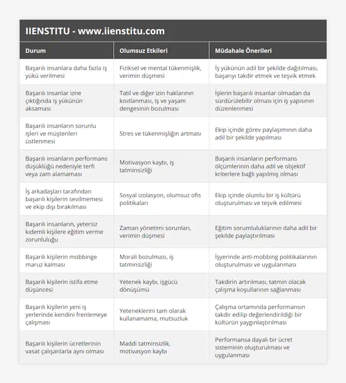 Başarılı insanlara daha fazla iş yükü verilmesi, Fiziksel ve mental tükenmişlik, verimin düşmesi, İş yükünün adil bir şekilde dağıtılması, başarıyı takdir etmek ve teşvik etmek, Başarılı insanlar izne çıktığında iş yükünün aksaması, Tatil ve diğer izin haklarının kısıtlanması, iş ve yaşam dengesinin bozulması, İşlerin başarılı insanlar olmadan da sürdürülebilir olması için iş yapısının düzenlenmesi, Başarılı insanların sorunlu işleri ve müşterileri üstlenmesi, Stres ve tükenmişliğin artması, Ekip içinde görev paylaşımının daha adil bir şekilde yapılması, Başarılı insanların performans düşüklüğü nedeniyle terfi veya zam alamaması, Motivasyon kaybı, iş tatminsizliği, Başarılı insanların performans ölçümlerinin daha adil ve objektif kriterlere bağlı yapılmış olması, İş arkadaşları tarafından başarılı kişilerin sevilmemesi ve ekip dışı bırakılması, Sosyal izolasyon, olumsuz ofis politikaları, Ekip içinde olumlu bir iş kültürü oluşturulması ve teşvik edilmesi, Başarılı insanların, yetersiz kıdemli kişilere eğitim verme zorunluluğu, Zaman yönetimi sorunları, verimin düşmesi, Eğitim sorumluluklarının daha adil bir şekilde paylaştırılması, Başarılı kişilerin mobbinge maruz kalması, Morali bozulması, iş tatminsizliği, İşyerinde anti-mobbing politikalarının oluşturulması ve uygulanması, Başarılı kişilerin istifa etme düşüncesi, Yetenek kaybı, işgücü dönüşümü, Takdirin artırılması, tatmin olacak çalışma koşullarının sağlanması, Başarılı kişilerin yeni iş yerlerinde kendini frenlemeye çalışması, Yeteneklerini tam olarak kullanamama, mutsuzluk, Çalışma ortamında performansın takdir edilip değerlendirildiği bir kültürün yaygınlaştırılması, Başarılı kişilerin ücretlerinin vasat çalışanlarla aynı olması, Maddi tatminsizlik, motivasyon kaybı, Performansa dayalı bir ücret sisteminin oluşturulması ve uygulanması
