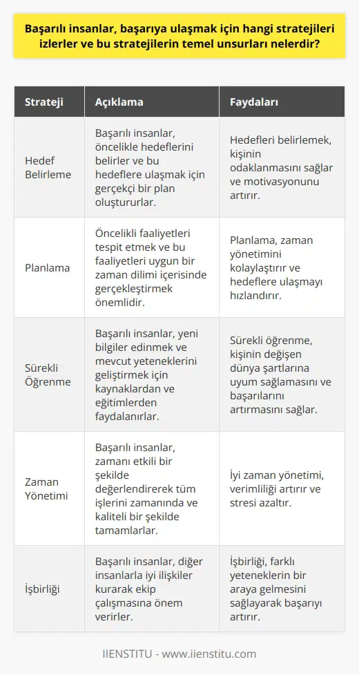 Başarılı İnsanlar ve İzledikleri Stratejiler  Başarılı insanlar, hedeflerine ulaşmak için çeşitli stratejileri uygularlar ve bu stratejilerin temel unsurları genellikle hedef belirleme, planlama, sürekli öğrenme, zaman yönetimi, ve işbirliği gibi kriterlerden oluşmaktadır.  Hedef Belirleme ve Planlama  Başarılı insanlar, öncelikle hedeflerini belirler ve bu hedeflere ulaşmak için gerçekçi bir plan oluştururlar. Plan yaparken, öncelikli faaliyetleri tespit etmek ve bu faaliyetleri uygun bir zaman dilimi içerisinde gerçekleştirmek önemlidir.  Sürekli Öğrenme ve Gelişim  Başarılı insanlar, sürekli öğrenme ve gelişime önem verirler. Yeni bilgiler edinmek ve mevcut yeteneklerini geliştirmek için kaynaklar ve eğitimlerden faydalanırlar. Bu sayede, değişen dünya şartlarına uyum sağlar ve başarılarına yenilerini eklerler.  Zaman Yönetimi ve İşbirliği  Başarılı insanlar, zamanı etkili bir şekilde değerlendiren ve işbirliğine önem veren bireylerdir. Zaman yönetimi becerileri sayesinde, tüm işlerini zamanında ve kaliteli bir şekilde tamamlarlar. İşbirliği ve ekip çalışmasıyla da diğer insanlarla iyi ilişkiler kurarak, başarılarını artırırlar.  Sonuç olarak, başarılı insanlar, başarıya ulaşmak için hedef belirleme, planlama, sürekli öğrenme, zaman yönetimi ve işbirliği gibi stratejilerin temel unsurlarını uygularlar. Bu sayede, hedeflerine ulaşmak için güçlü bir temel oluştururlar ve sürekli olarak başarılarını sürdürmeyi başarırlar. Bu stratejileri uygulayarak her birey, kendi başarılarını artırabilir ve hedeflerine daha hızlı ulaşabilir.